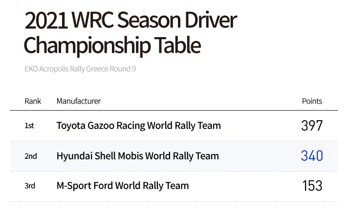 2021 WRC Team Rank Table