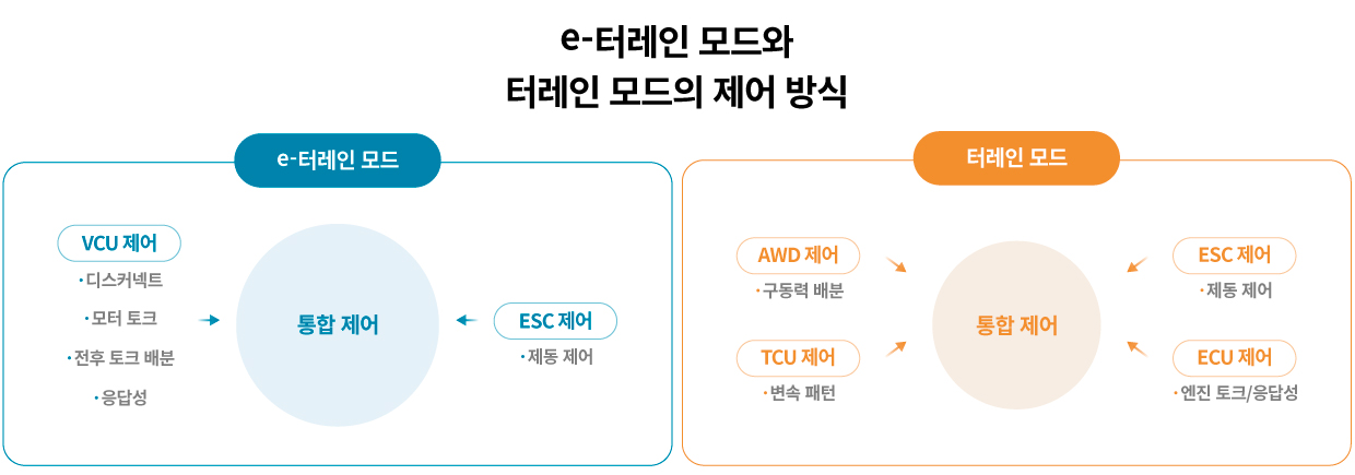 GV70 전동화 모델의 e터레인 모드와 기존 내연기관 자동차의 터레인 모드의 제어 방식을 비교한 표