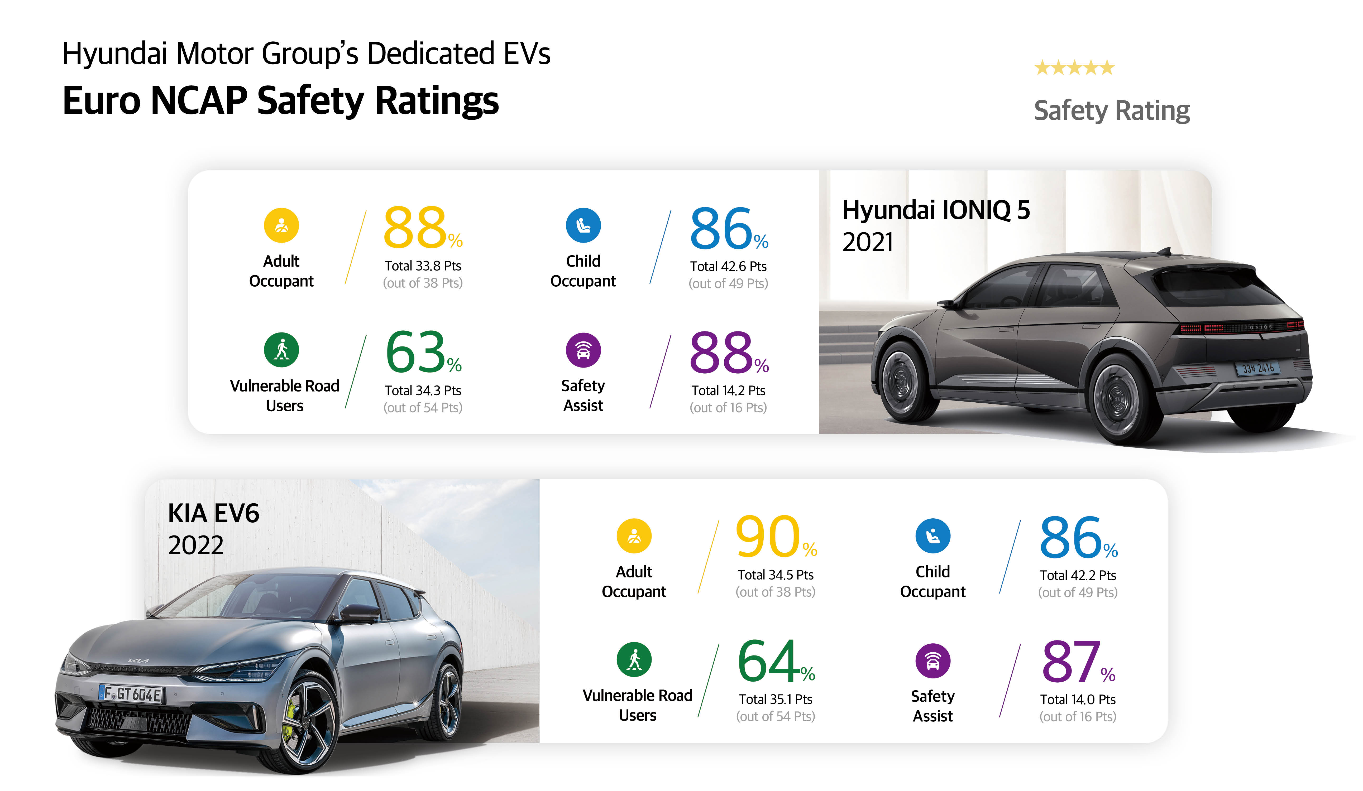 Hyundai Motor Group dedicated EV Euro NCAP crash safety result table