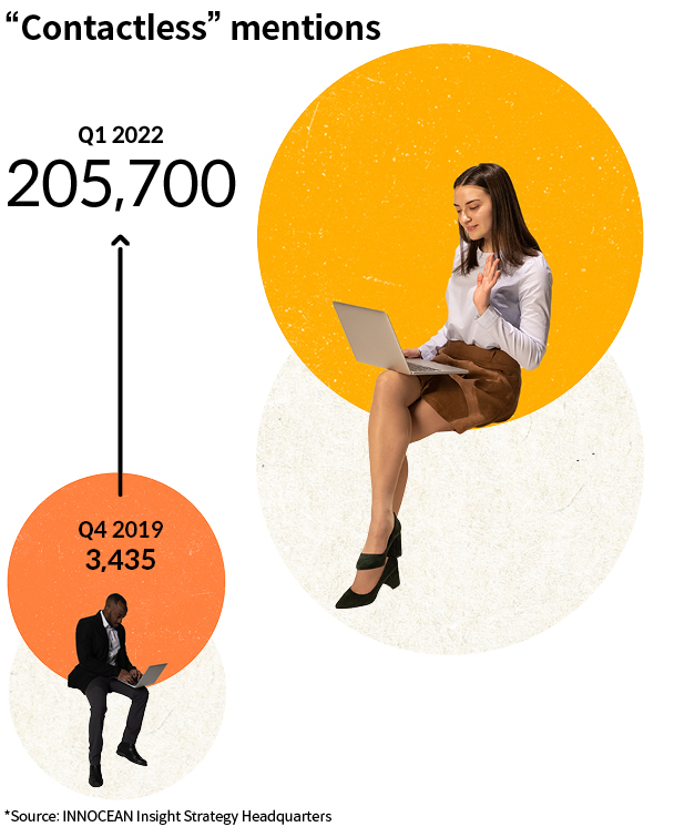 In the 4th quarter of 2019, the number of ‘non-face-to-face’ keyword mentions increased from 3,435 to 205,700 in the 1st quarter of 2022.