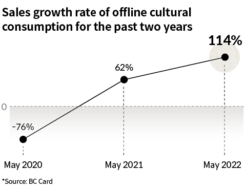 Offline cultural consumption, which was -76% in May 2020, rose sharply to 114% in May 2022.