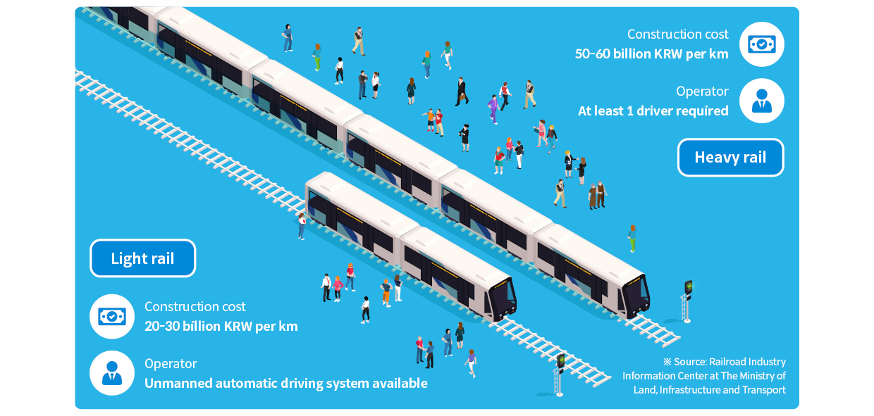 An illustration of two trains on the track on a blue background explains the difference between light and heavy trains.