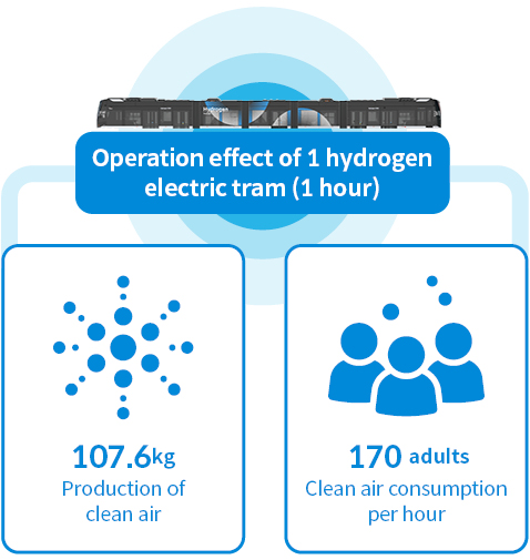 Infographic showing the 1-hour operation effect of 1 hydrogen-powered tram