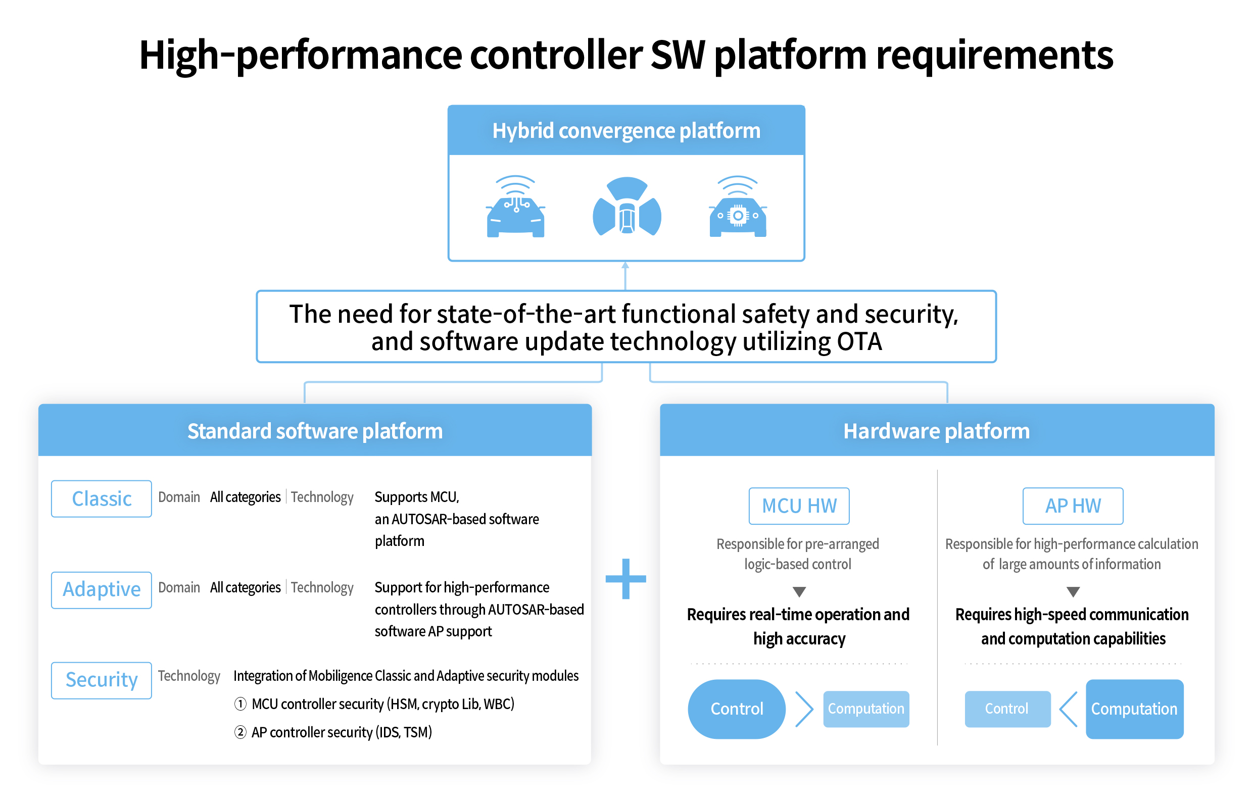 Infographic summarizing the requirements for a high-performance controller software platform