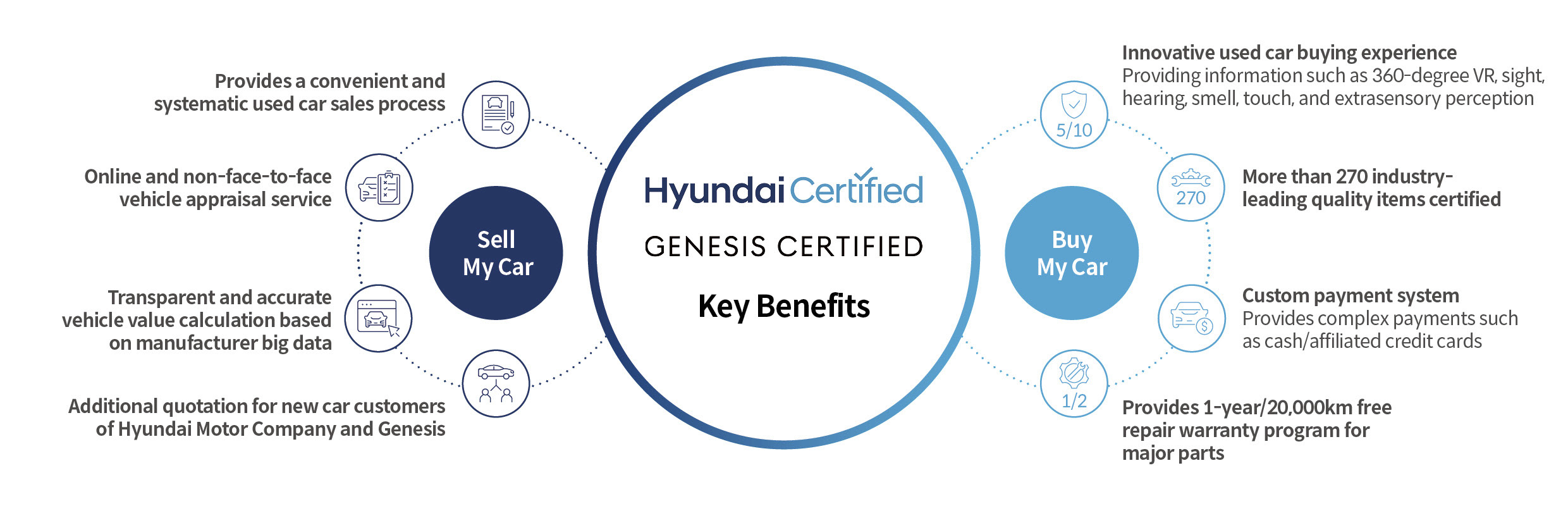 Infographic summarizing the main benefits of Hyundai/Genesis Certified used cars