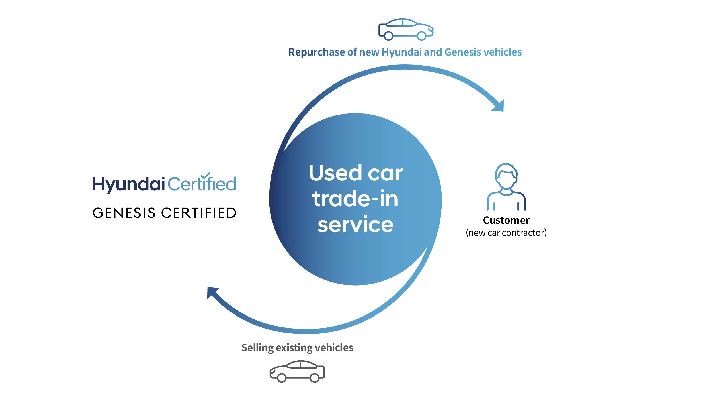 Used car purchase compensation service infographic