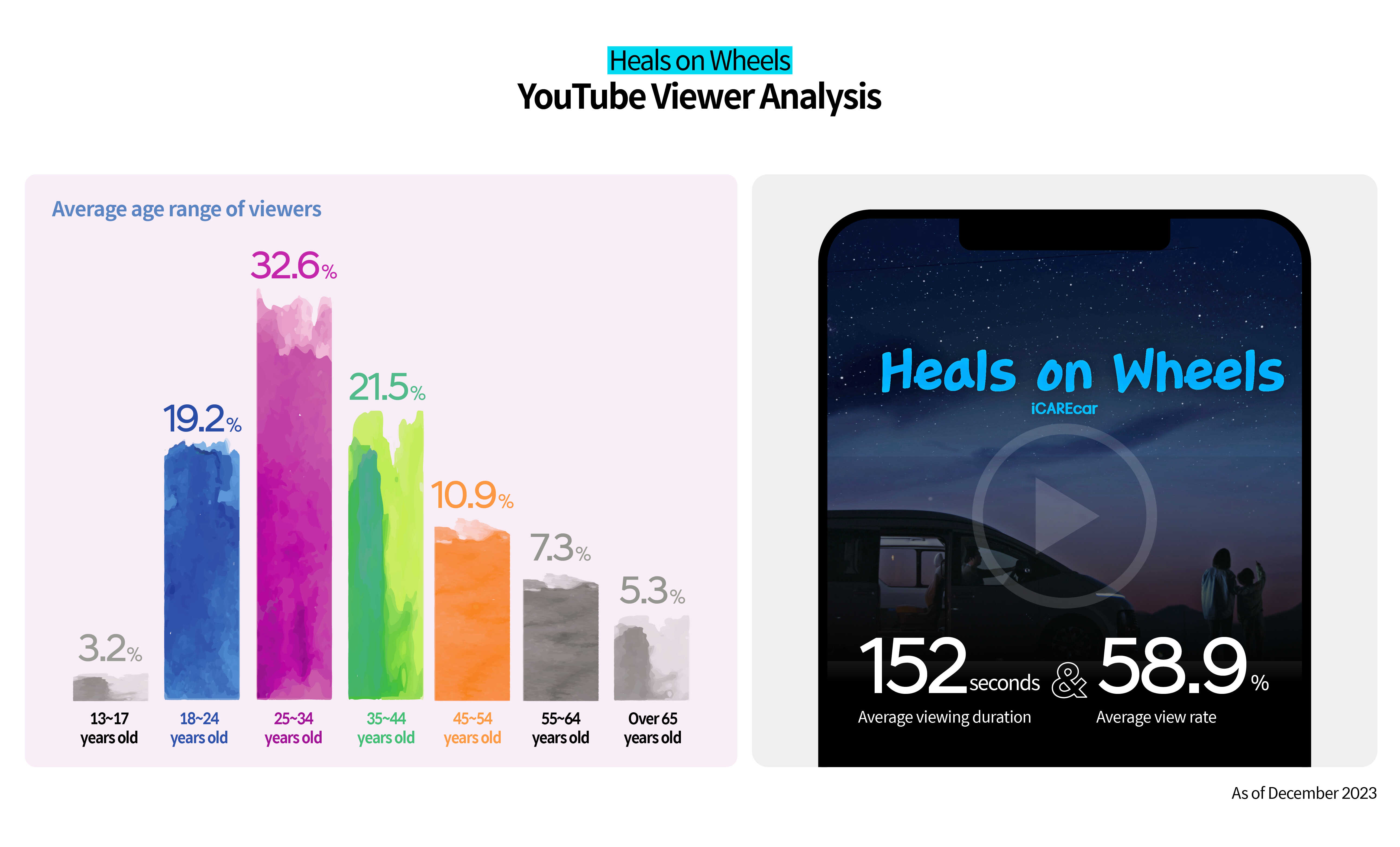 Table showing analysis of online viewers for the Hyundai Motor Group technology campaign Heals on Wheels video