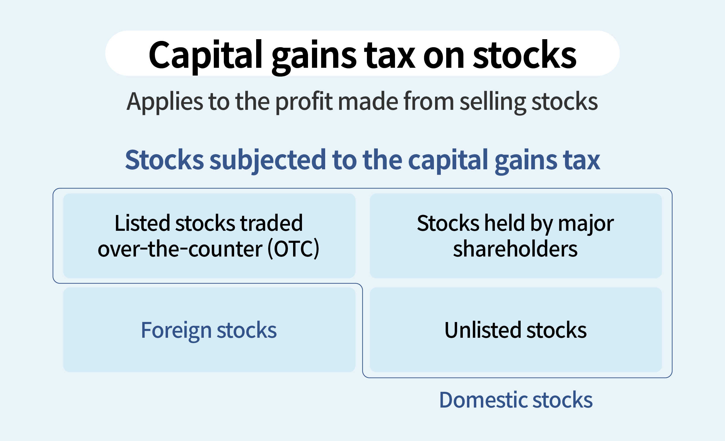 Infographic describing stock capital gains tax