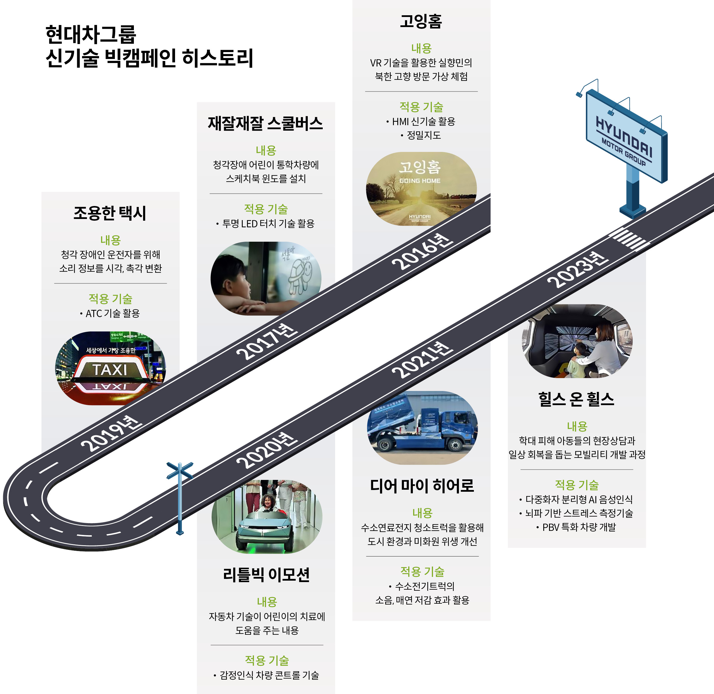 현대차그룹 신기술 빅캠페인의 역사를 설명하는 표