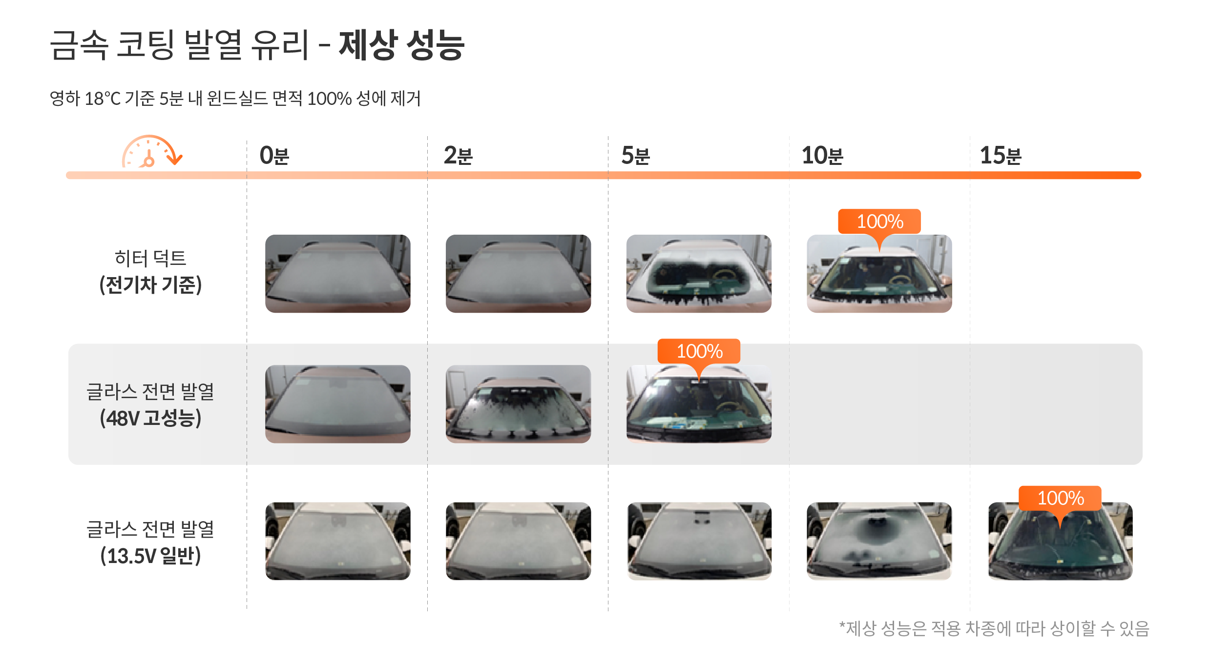 금속 코팅 발열 유리와 유사 기술 성능 비교