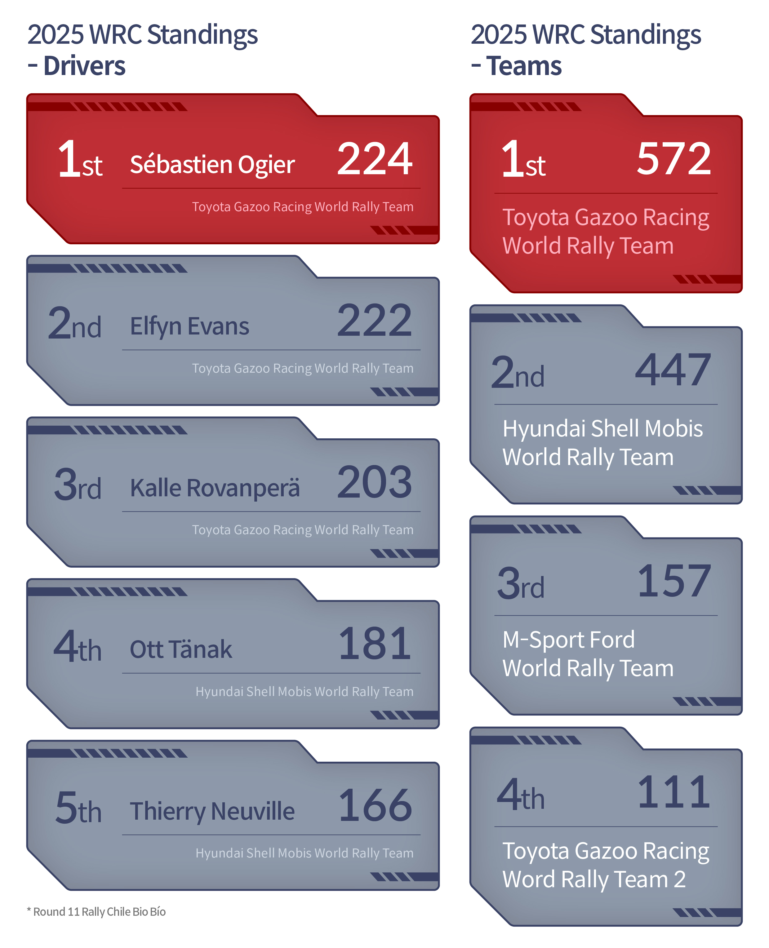 Infographic summarizes the points leading up to the 2025 WRC Chile rally
