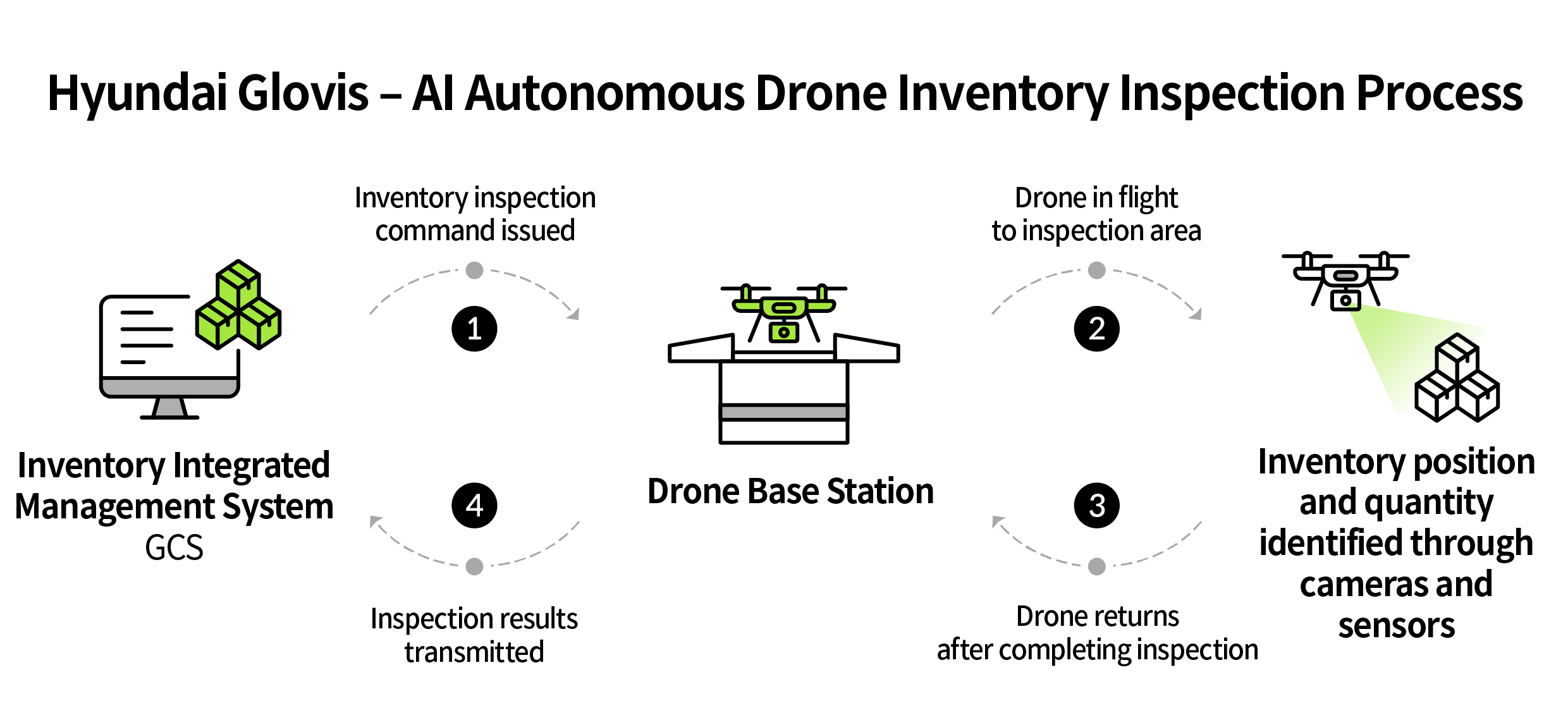Infographic explaining the AI ​​drone inventory process