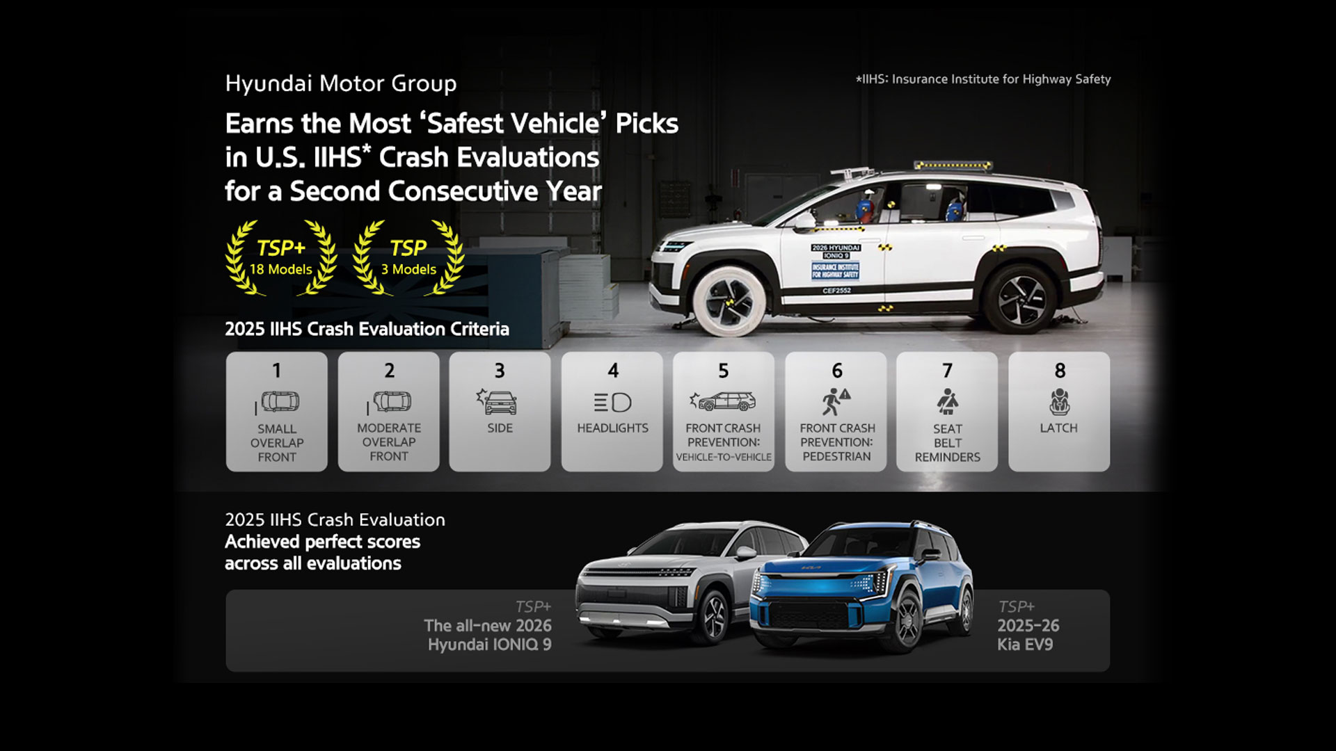 Hyundai Motor Group Earns the Most 'Safest Vehicle' Picks in U.S. IIHS Crash Evaluations for a Second Consecutive Year