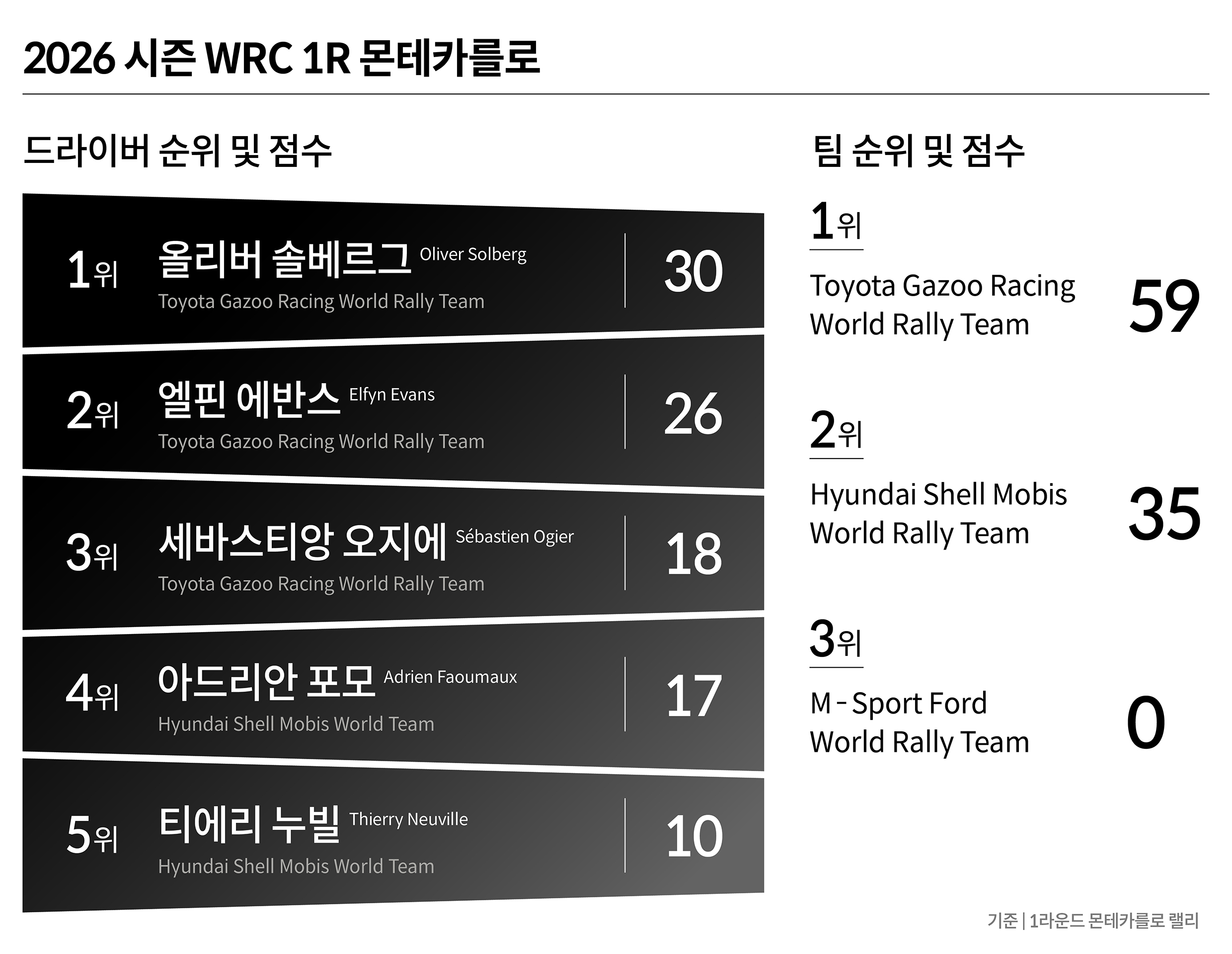 2026 WRC 드라이버 및 팀 순위