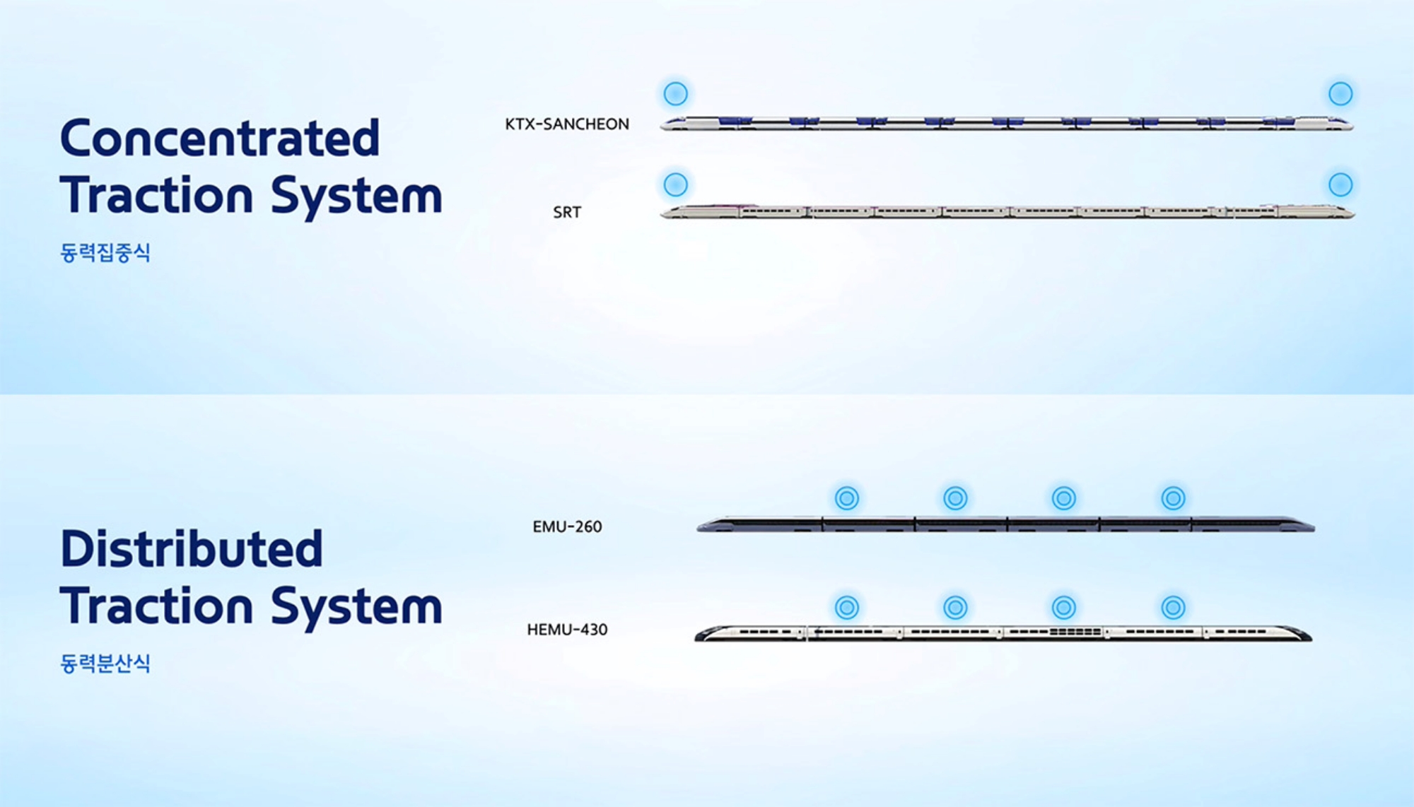 Concentrated Traction and Distributed Traction Trains