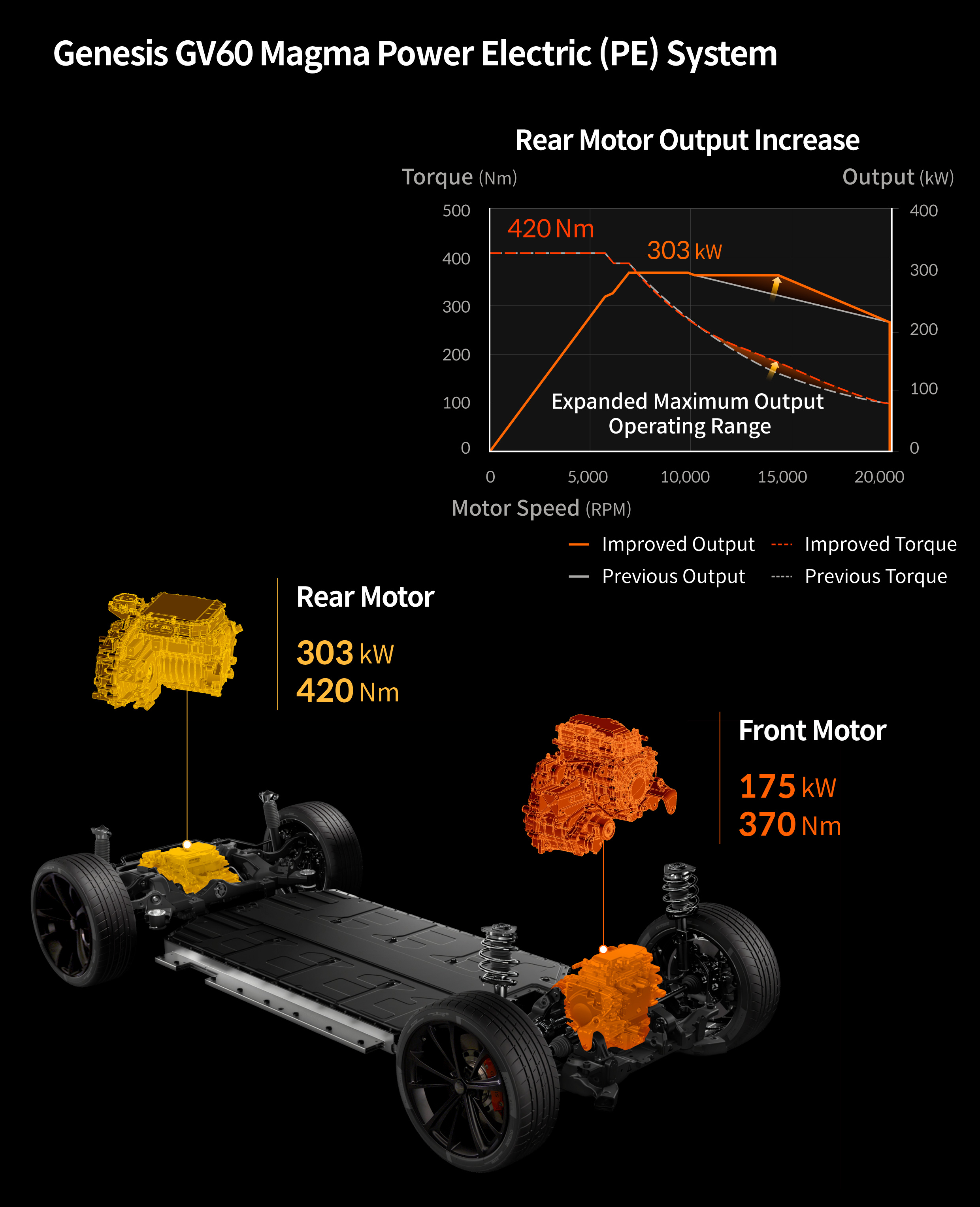 Table describing the PE system features of Genesis GV60 Magma