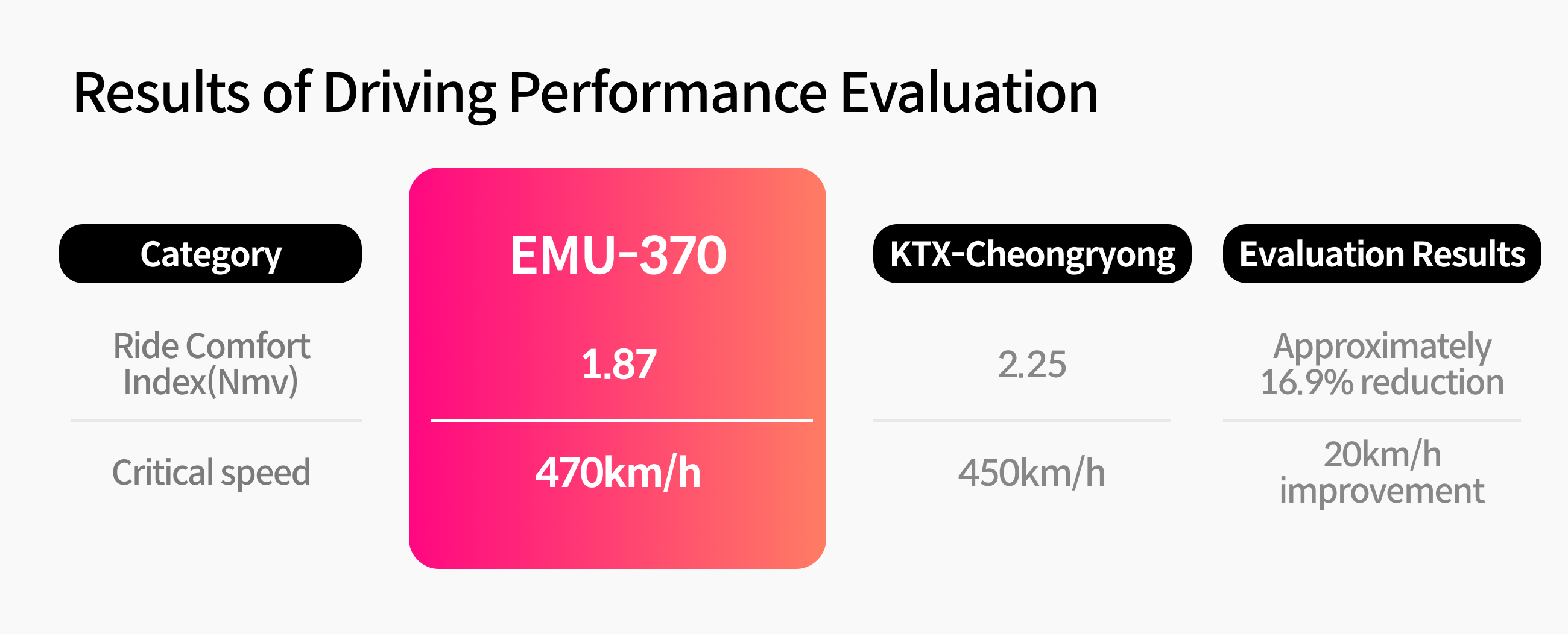 Results of Driving Performance Evaluation