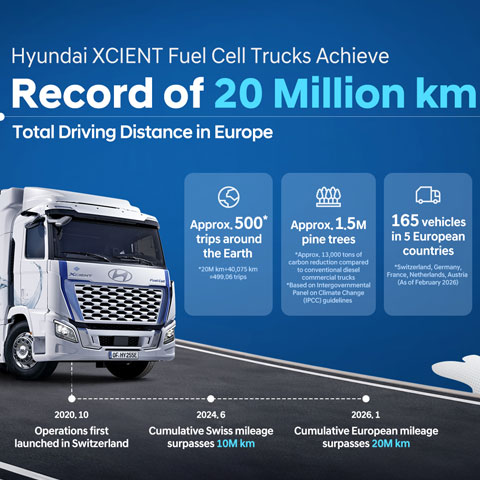 HMG_Infographic_XCIENT Fuel Cell Trucks Achieve Record of 20 Million Km-th