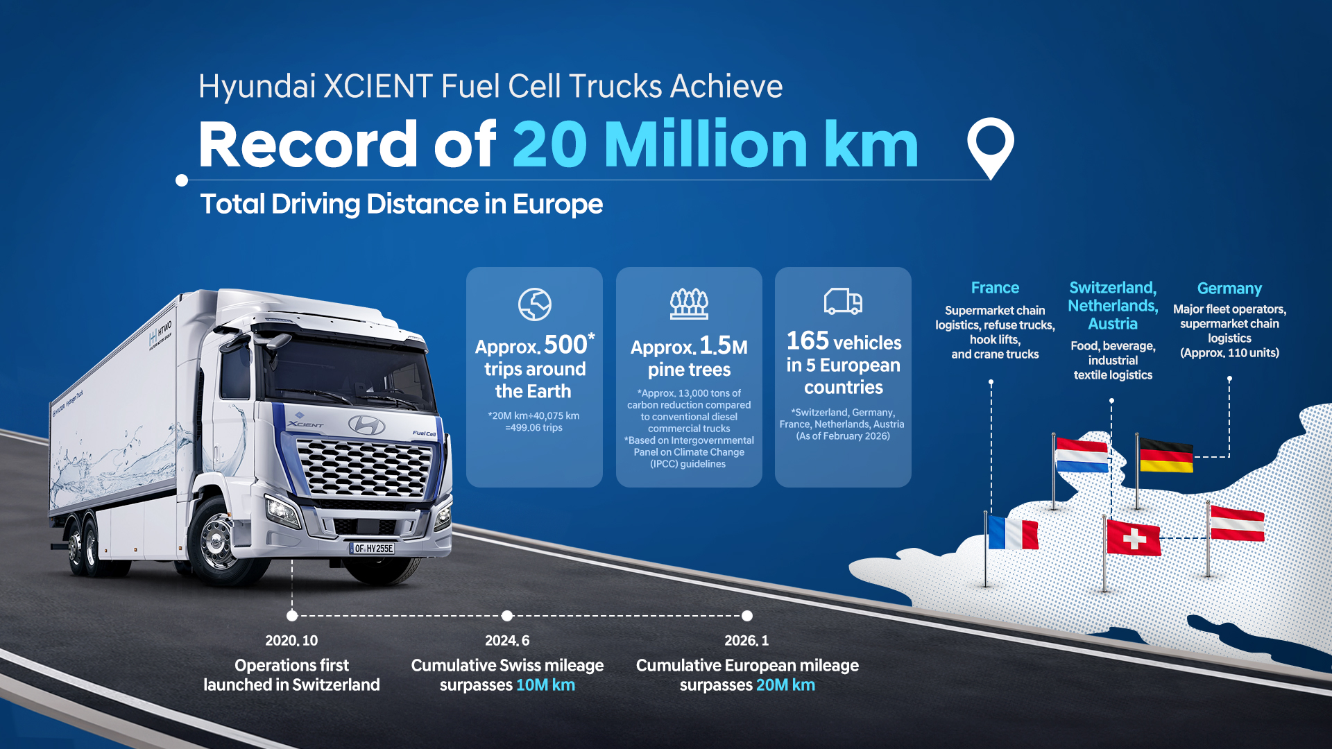 Hyundai XCIENT Fuel Cell Trucks Achieve Record of 20 Million Km