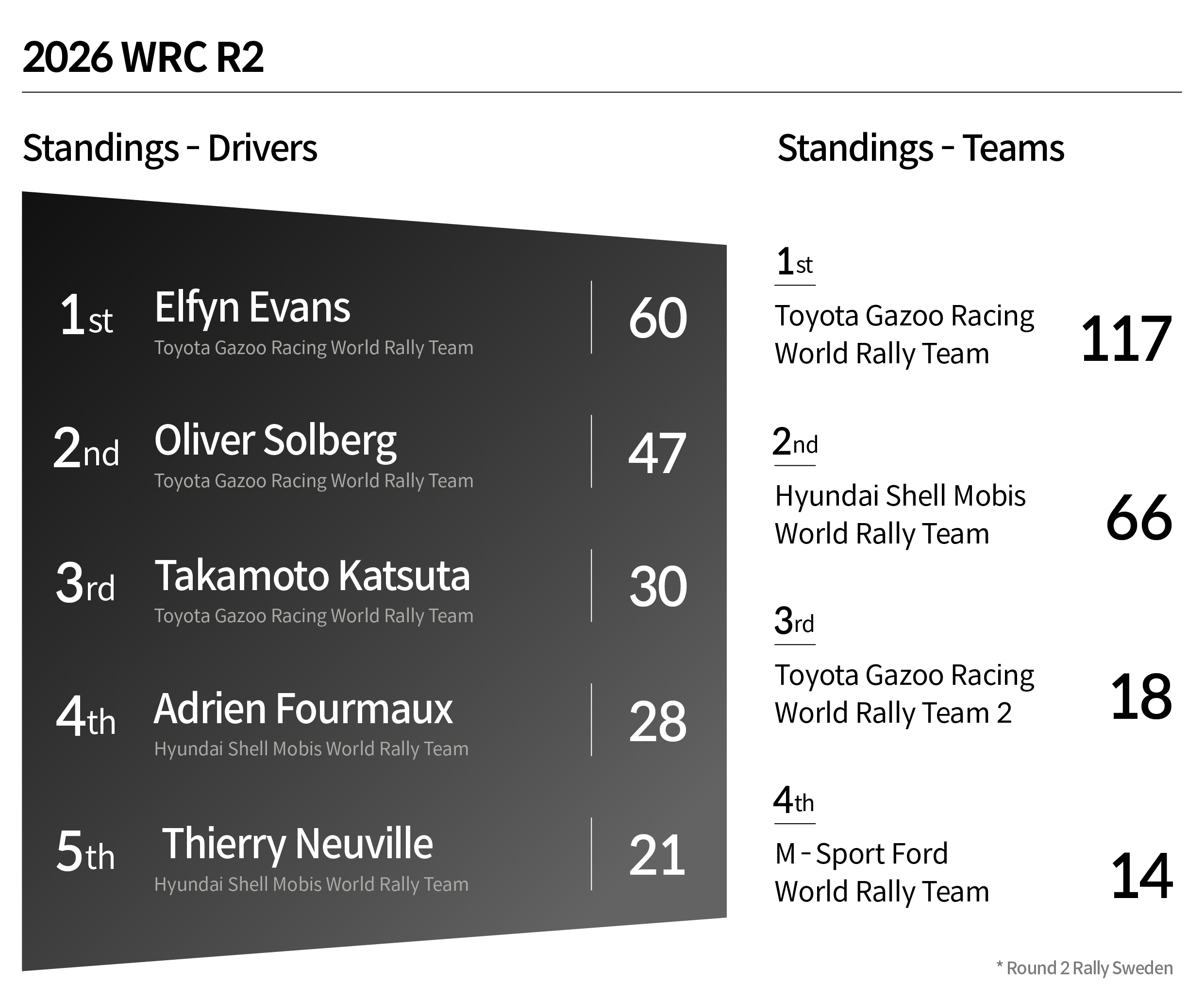 WRC 2R Result