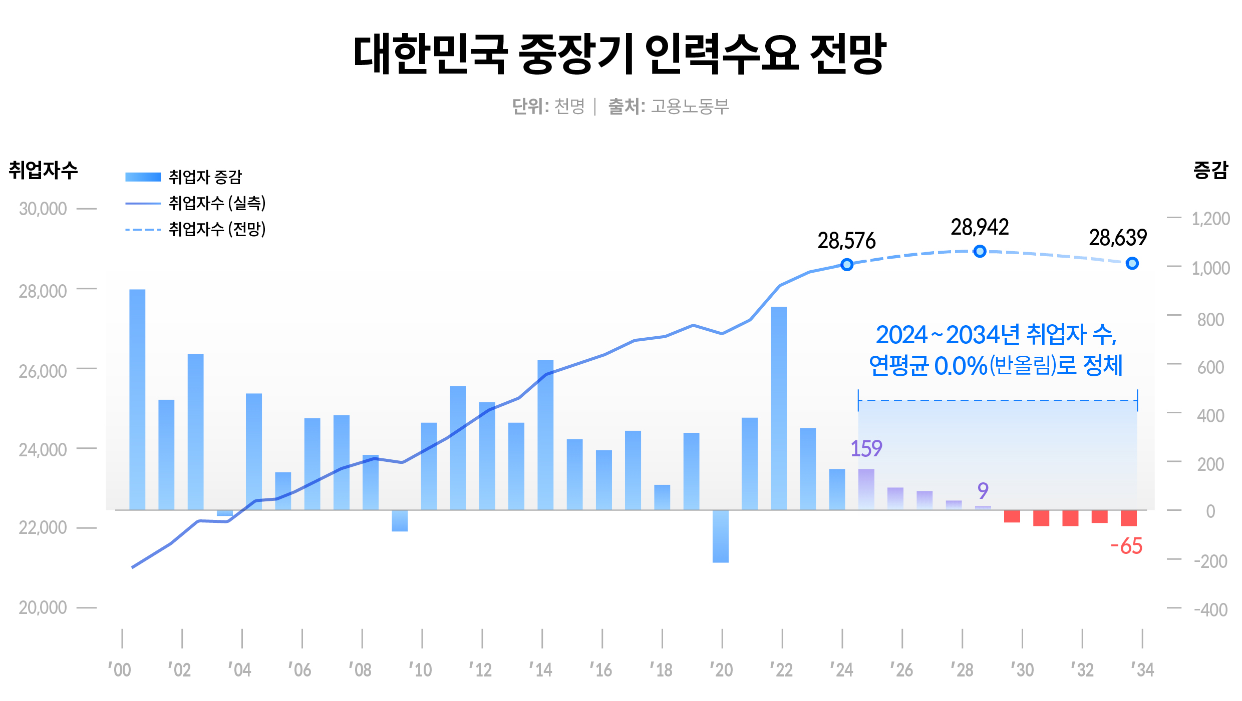 대한민국 중장기 인력수요 전망