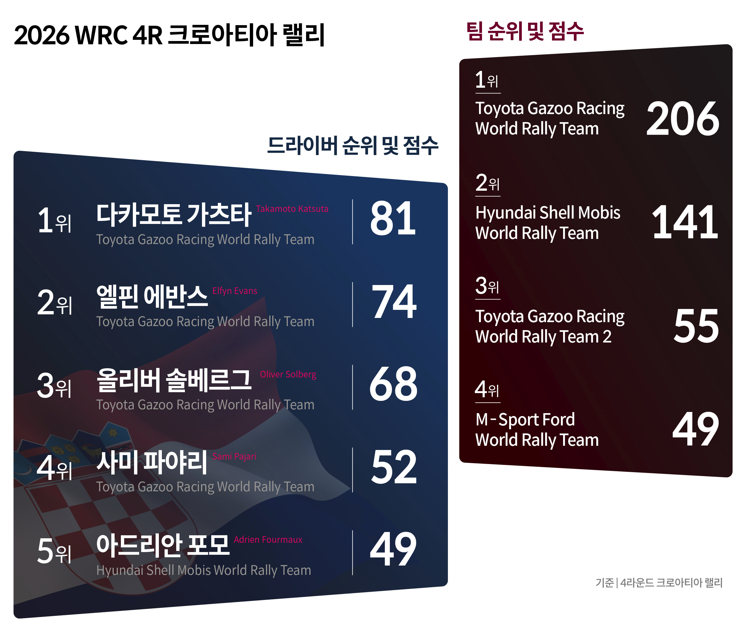 WRC 순위표