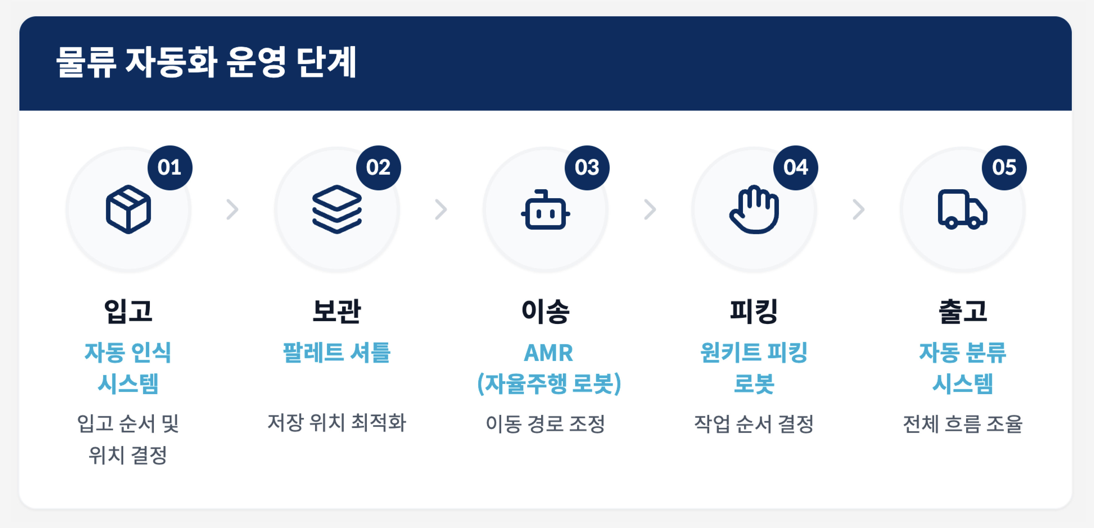 물류 자동화 운영 단계, 입고(자동 인식 시스템), 보관(팔레트 셔틀), 이송(AMR 자율주행 로봇), 피킹(원키트 피킹 로봇), 출고(자동 분류 시스템)