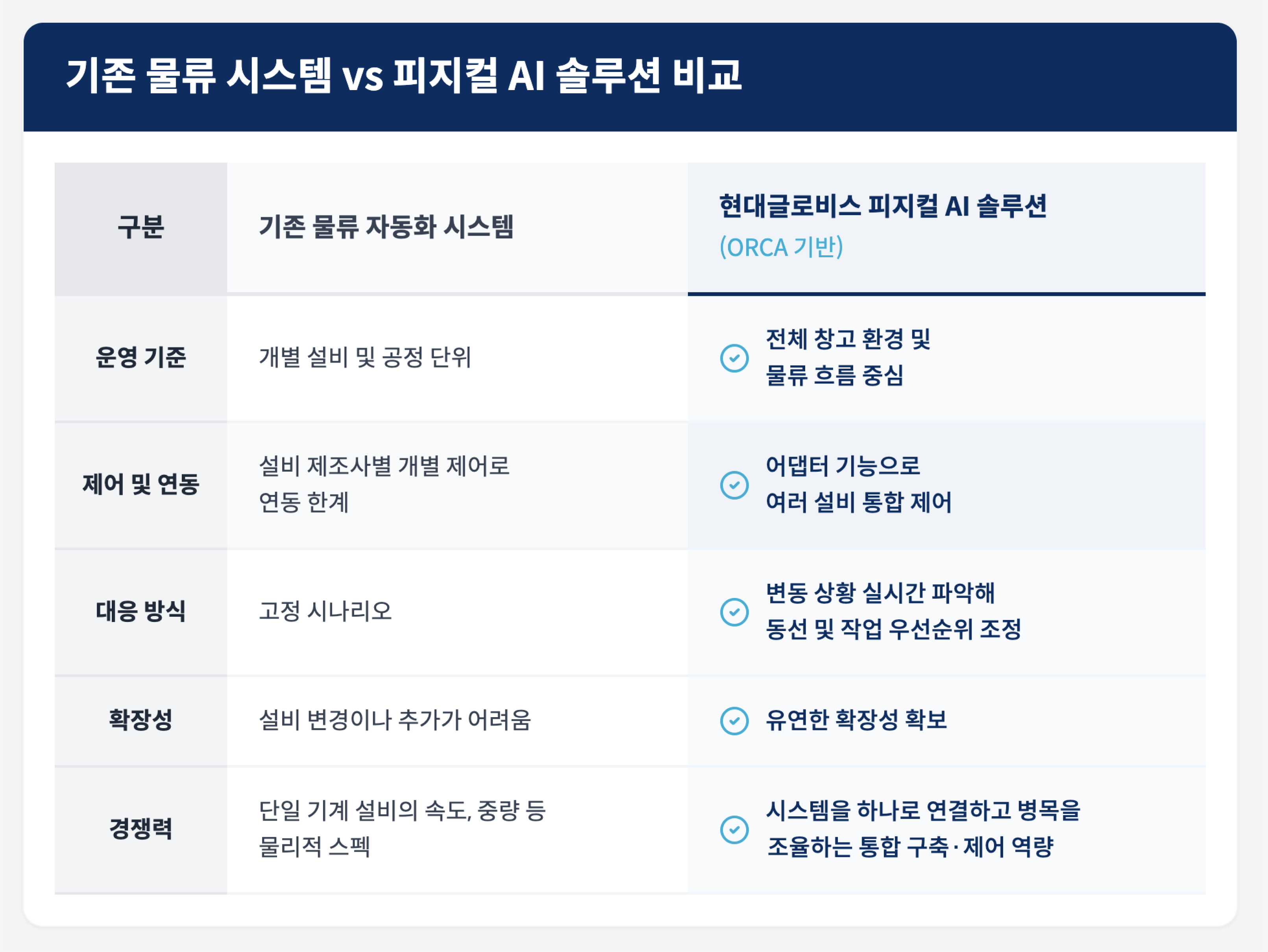 기존 물류 시스템 vs 현대글로비스 피지컬 AI 솔루션(ORCA 기반) 비교 표