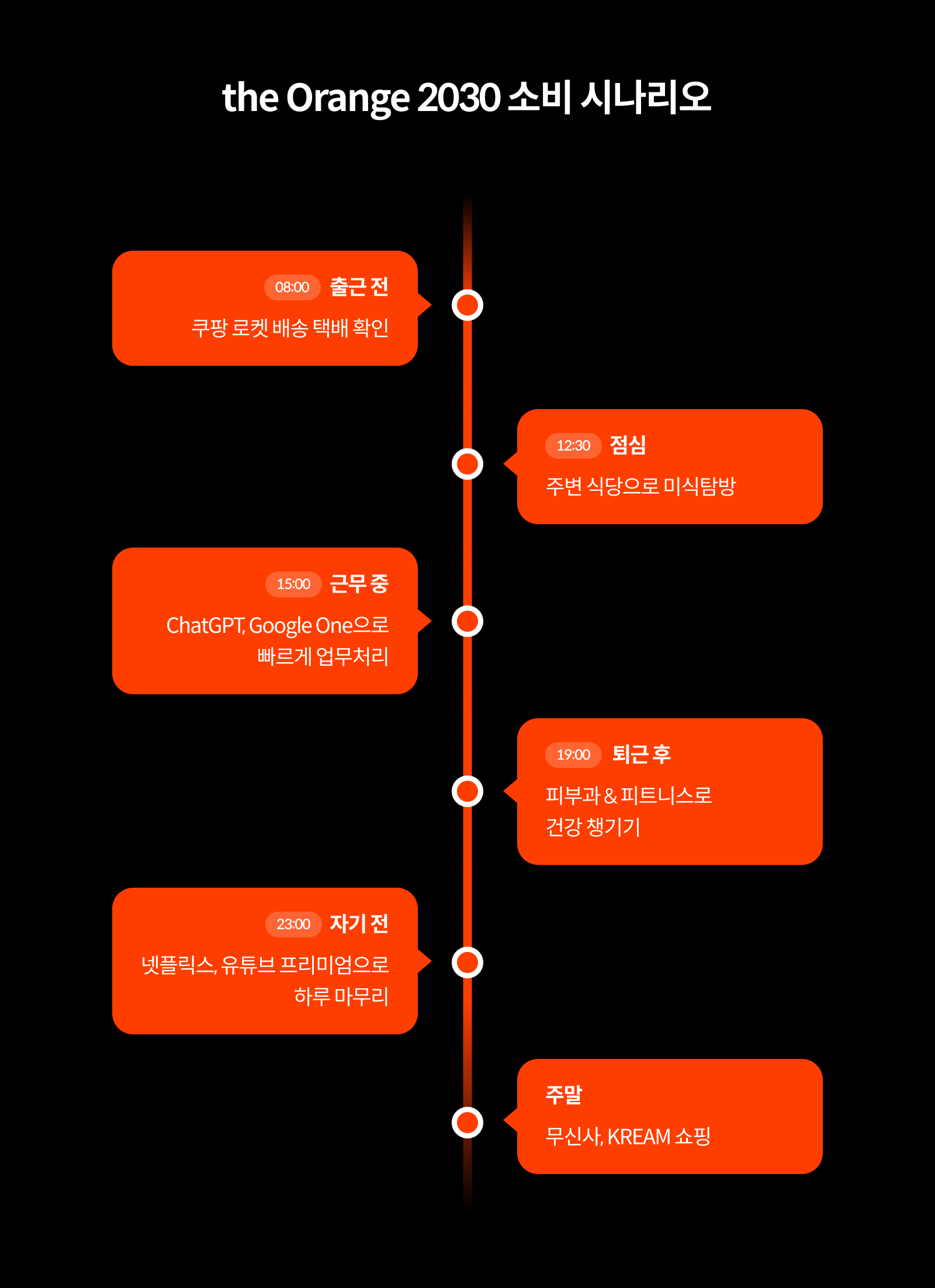 the Orange 2030 소비 시나리오