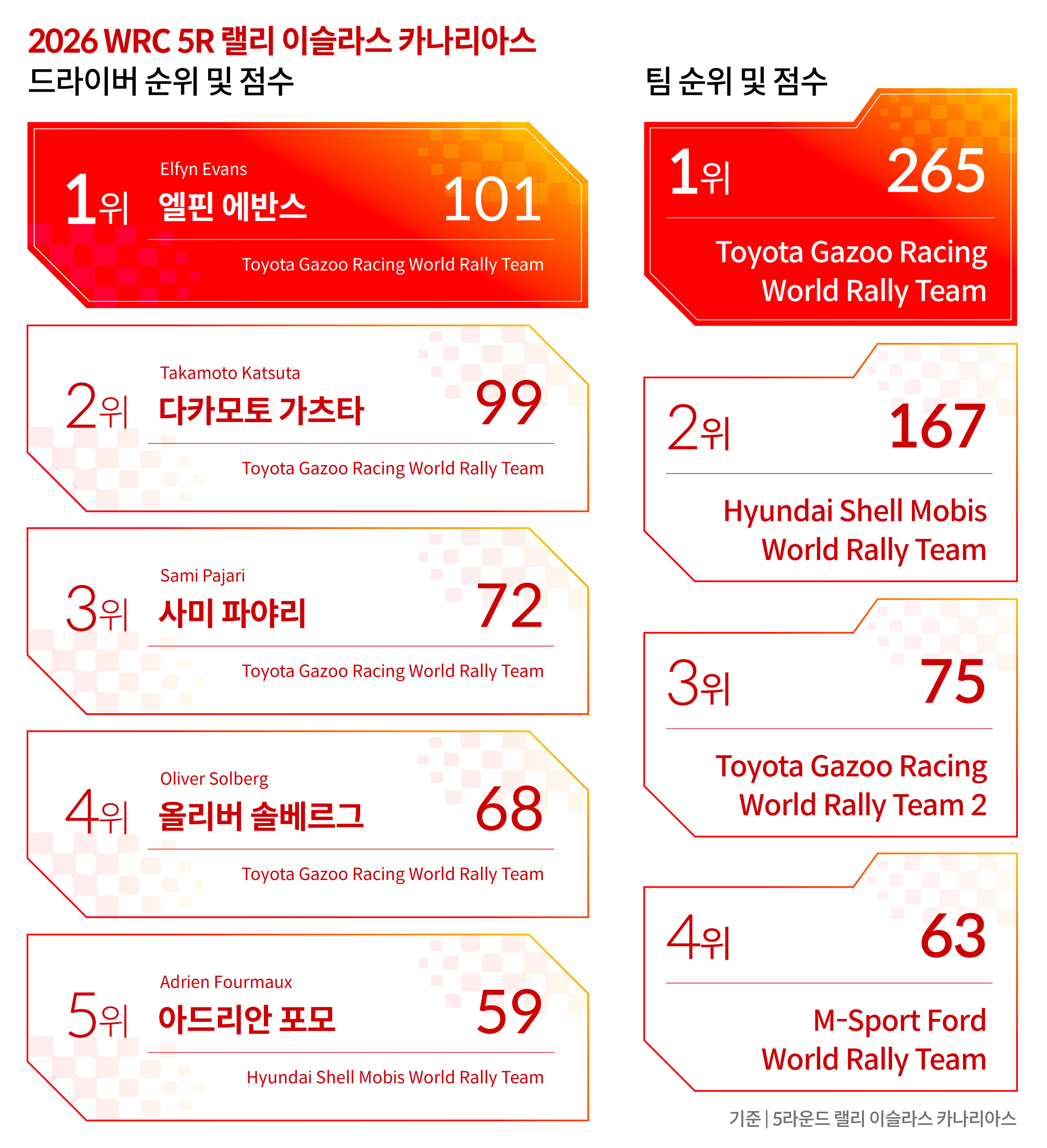 WRC 5라운드 결과