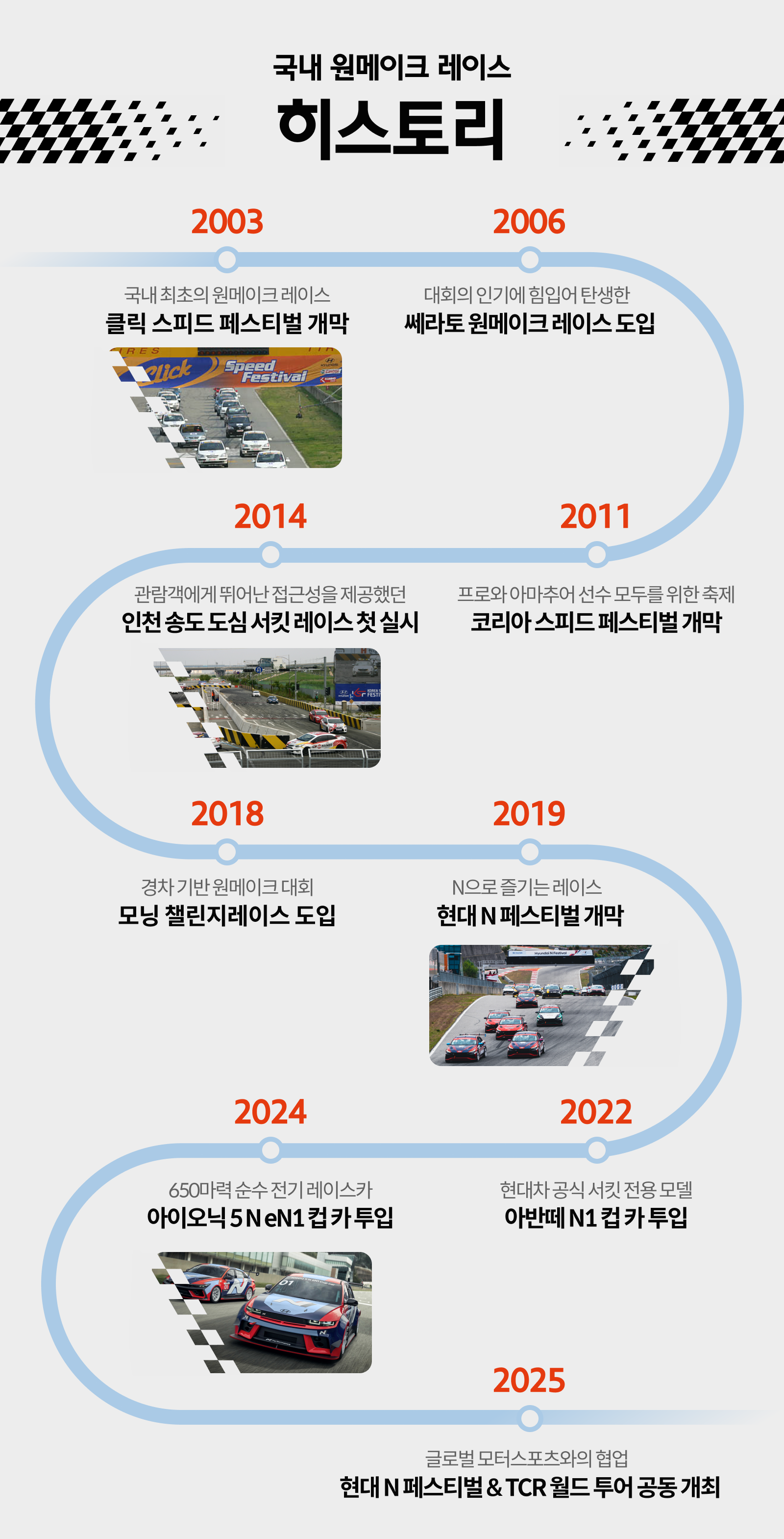 국내 원메이크 레이스 히스토리: 2003 클릭 스피드 페스티벌 개막 - 2006 쎄라토 원메이크 레이스 도입 - 2011 코리아 스피드 페스티벌 개막 - 2014 인천 송도 도심 서킷 레이스 첫 실시 - 2018 모닝 챌린지레이스 도입 - 2019 현대 N 페스티벌 개막 - 2022 아반떼 N1 컵 카 투입 - 2024 아이오닉 5N eN1 컵 카 투입 - 2025 현대 N 페스티벌&TCR 월드 투어 공동 개최