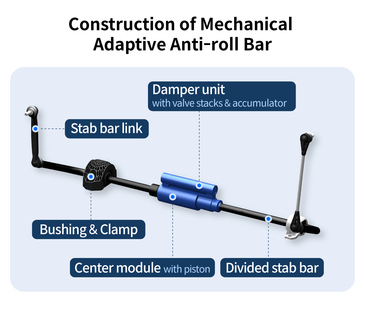 Mechanical Adaptive Anti-Roll Bar Structure Infographic