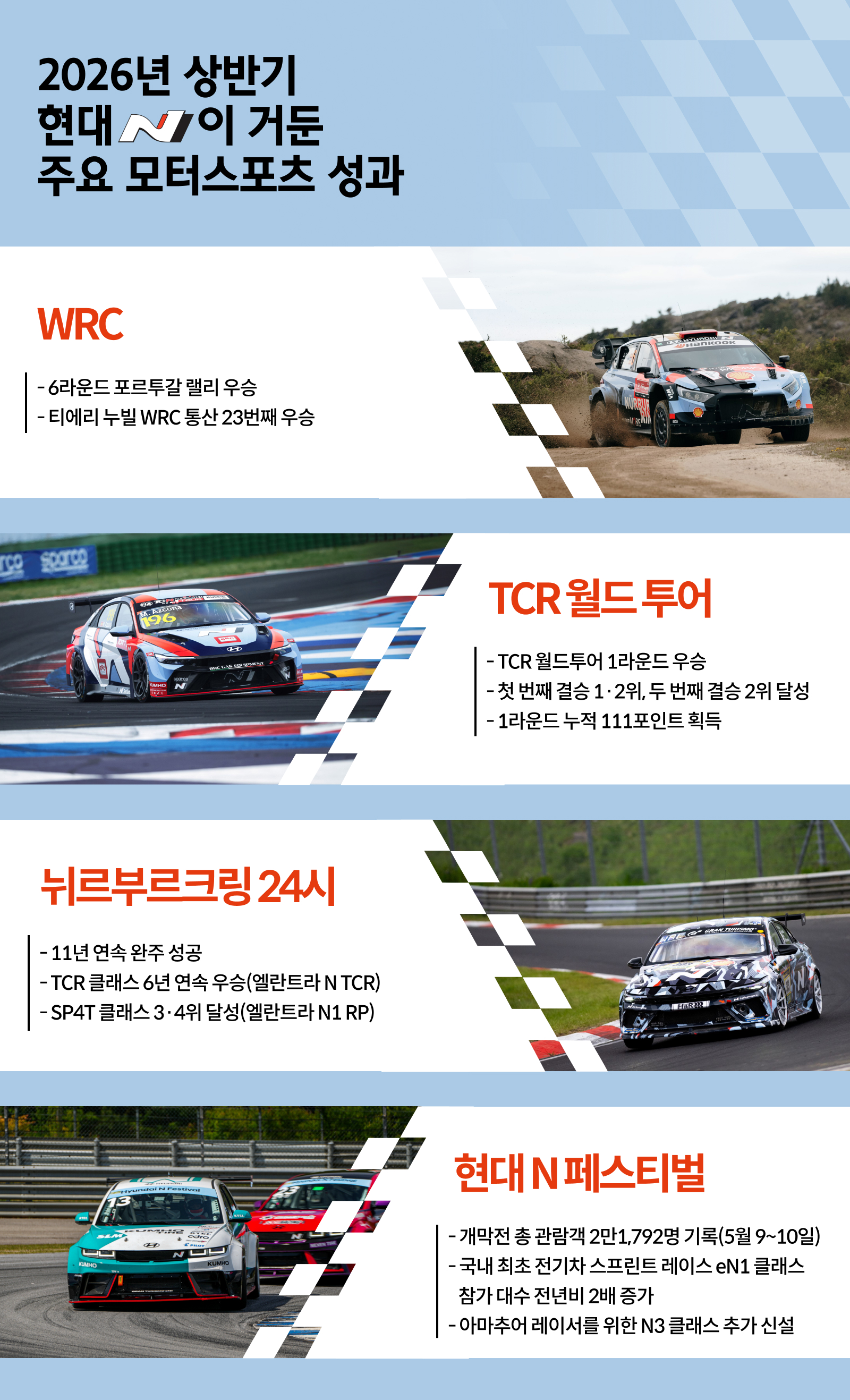 2026년 상반기 현대 N이 거둔 주요 모터스포츠 성과 WRC: 6라운드 포르투칼 랠리 우승, 티에리 누빌 WRC 통산 23번째 우승 TCR 월드 투어: TCR 월트 투어 1라운드 우승, 첫 번째 결승 1·2위, 두 번째 결승 2위 달성, 1라운드 누적 111포인트 획득 뉘르부르크링 24시: 11년 연속 완주 성공, TCR 클래스 6년 연속 우승(엘란트라 N TCR), SP4T 클래스 3·4위 달성(엘란트라 N1 RP) 현대 N 페스티벌: 개막전 총 관람객 2만 1,792명 기록(5월 9~10일), 국내 최초 전기차 스프린트 레이스 eN1 클래스 참가 대수 전년비 2배 증가, 아마추어 레이서를 위한 N3 클래스 추가 신설