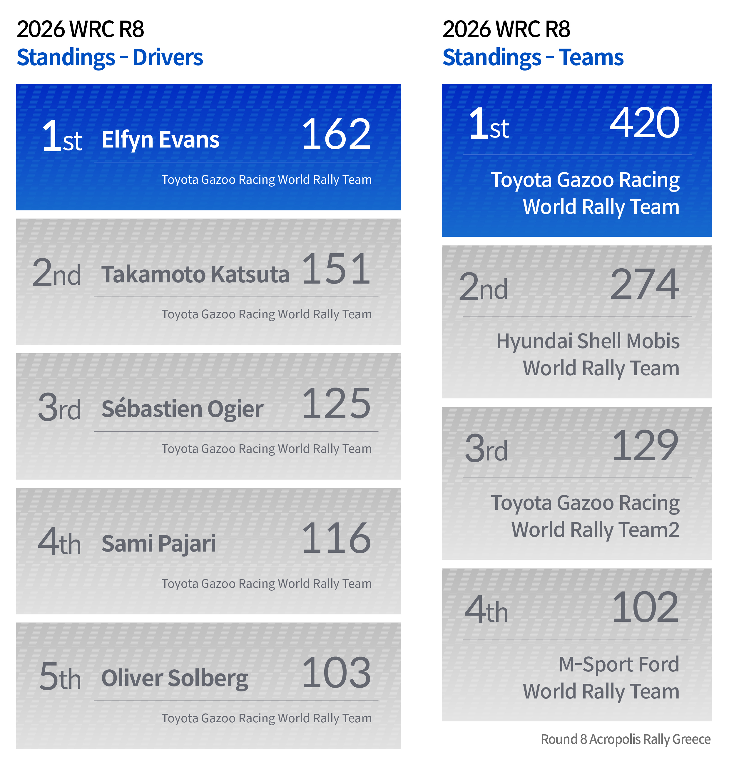 WRC Round 8 Results