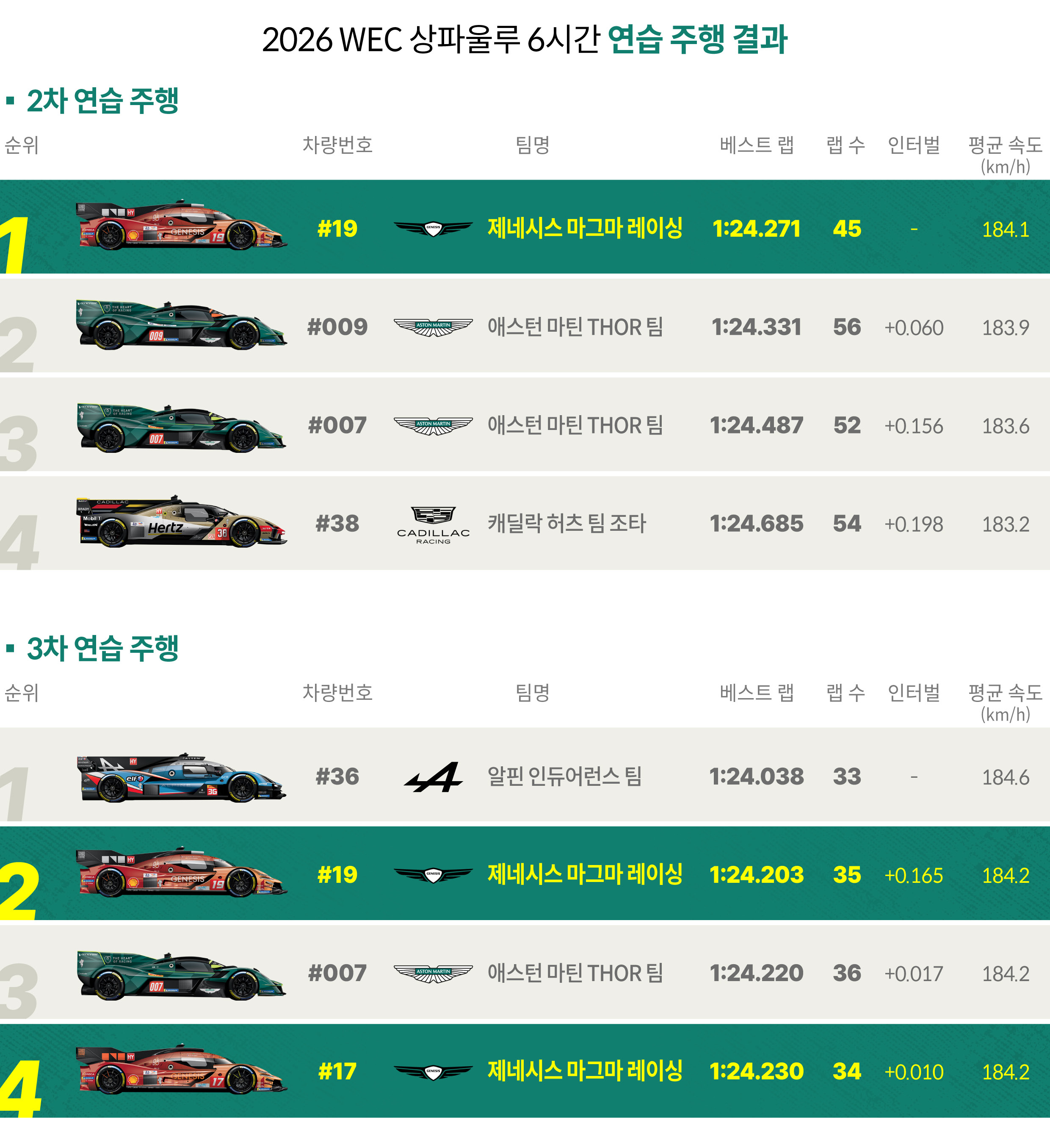 상파울루 6시간 연습주행 결과