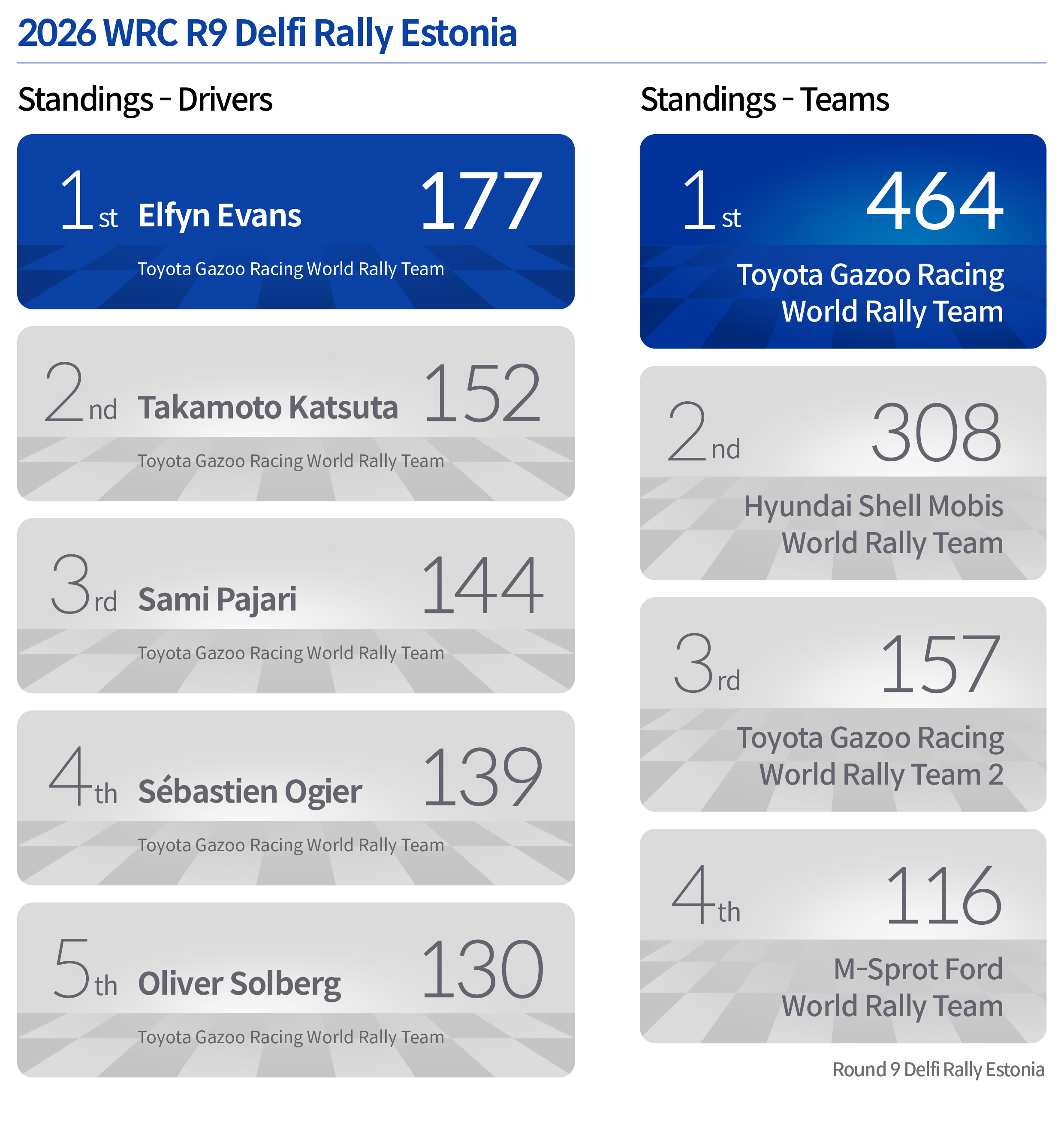 WRC 2026 Standings