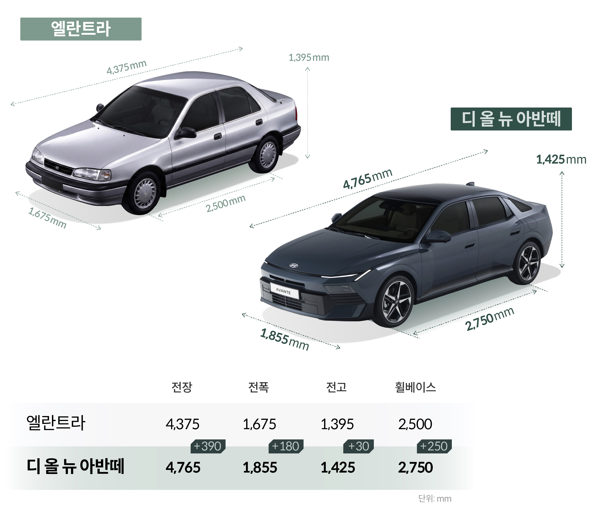 엘란트라와 디 올 뉴 아반떼 크기 비교