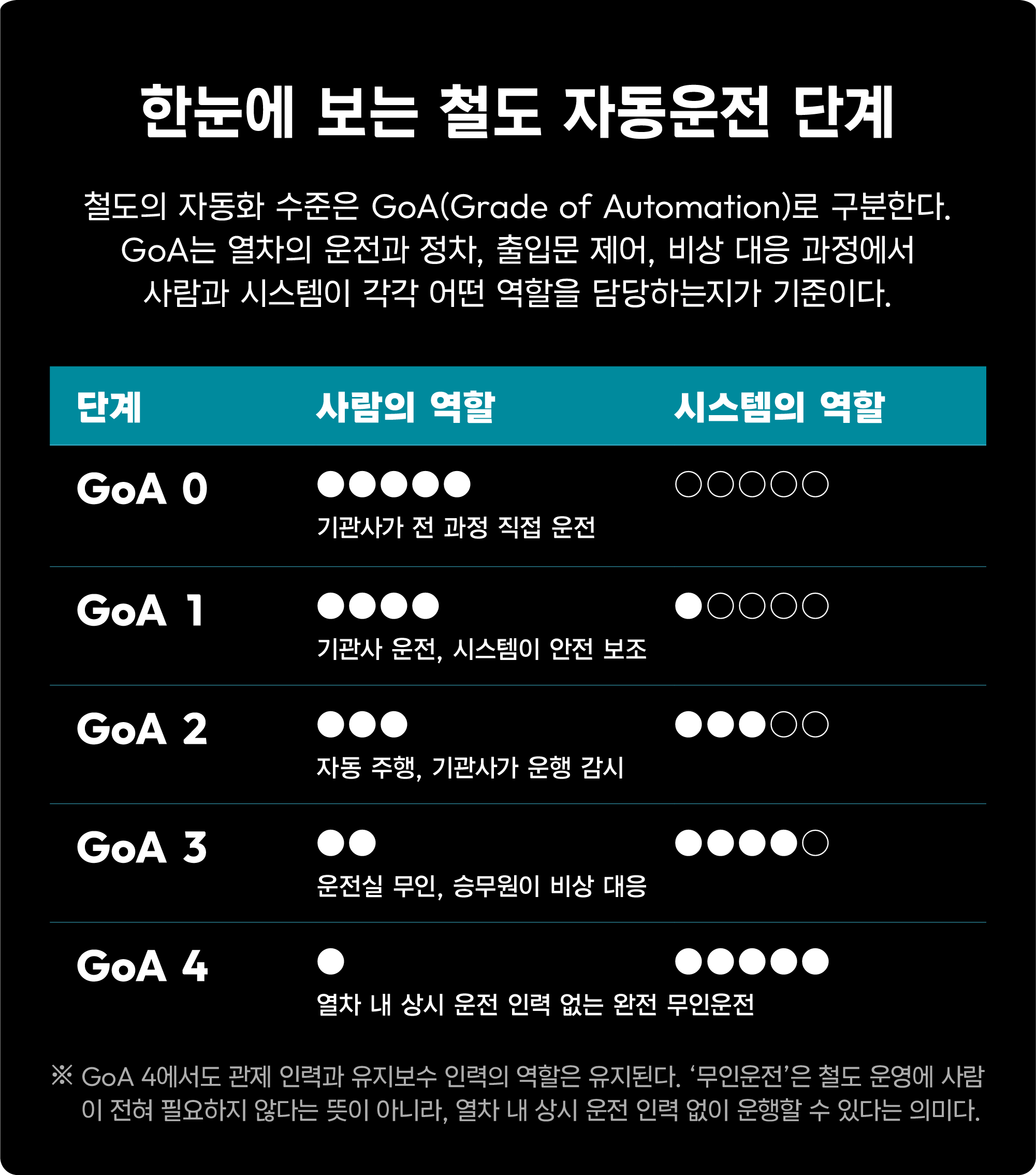 한눈에 보는 철도 자동운전 단계: 철도의 자동화 수준은 GoA(Grade of Automation)로 구분한다. GoA는 열차의 운전과 정차, 출입문 제어, 비상 대응 과정에서 사람과 시스템이 각각 어떤 역할을 담당하는지가 기준이다. / GoA 0 기관사가 전 과정 직접 운전, GoA 1 기관사 운전, 시스템이 안전 보조, GoA 2 자동 주행, 기관사가 운행 감시, GoA 3 운전실 무인, 승무원이 비상 대응, GoA 4 열차 내 상시 운전 인력 없는 완전 무인운전