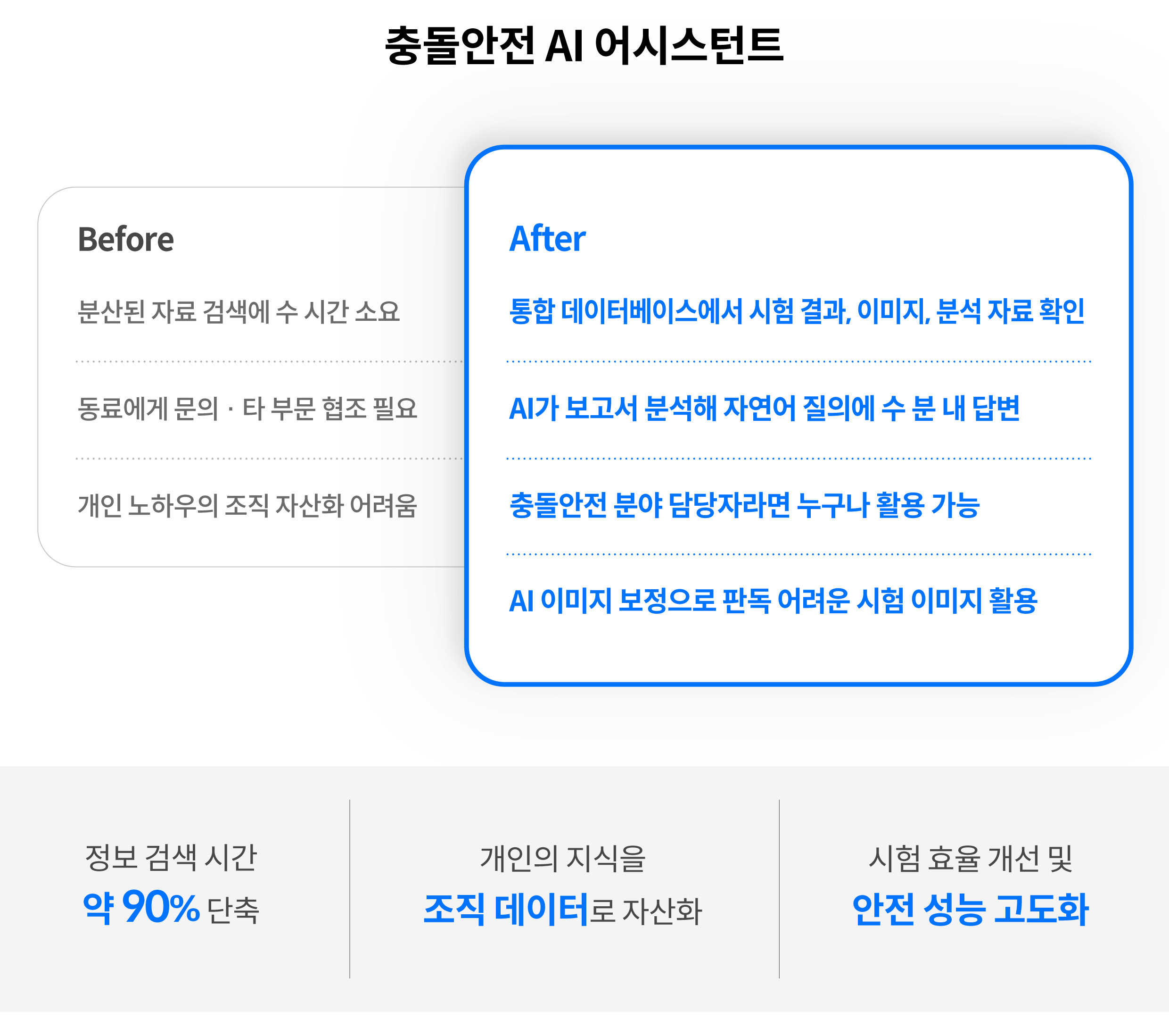 충돌안전 AI 어시스턴트 인포그래픽