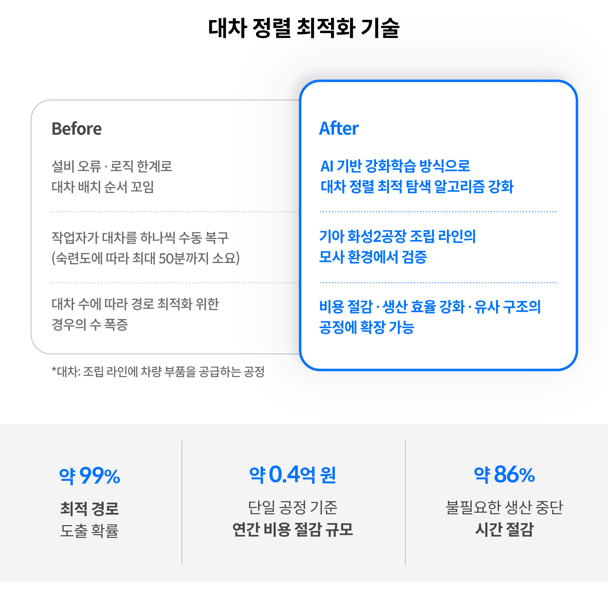 대차 정렬 최적화 기술을 설명하는 인포그래픽