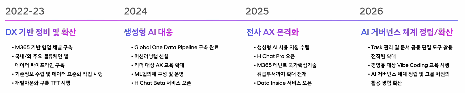 표. 현대차그룹 DX·AX 진행 과정