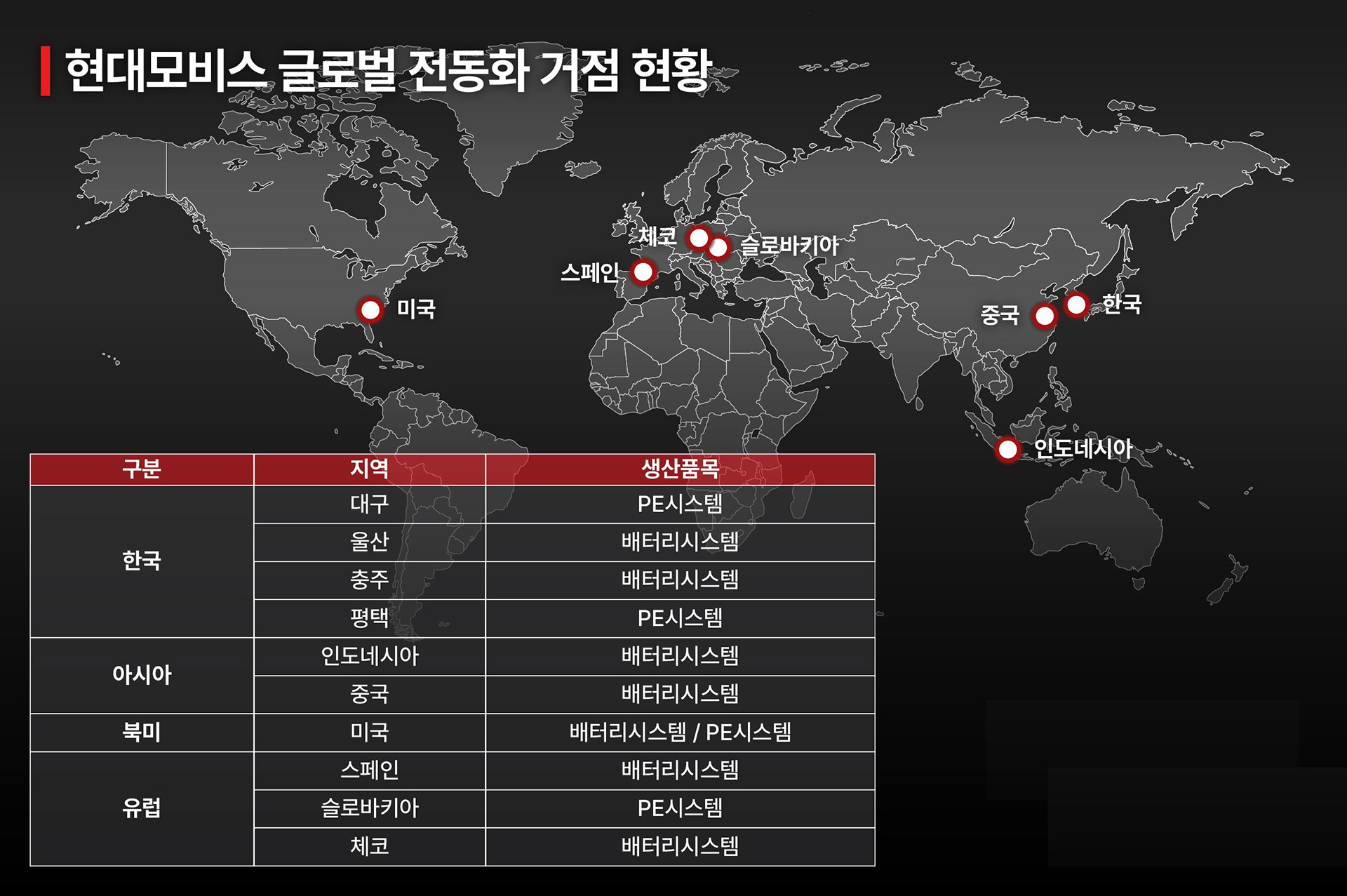 현대모비스 글로벌 전동화 거점 현황