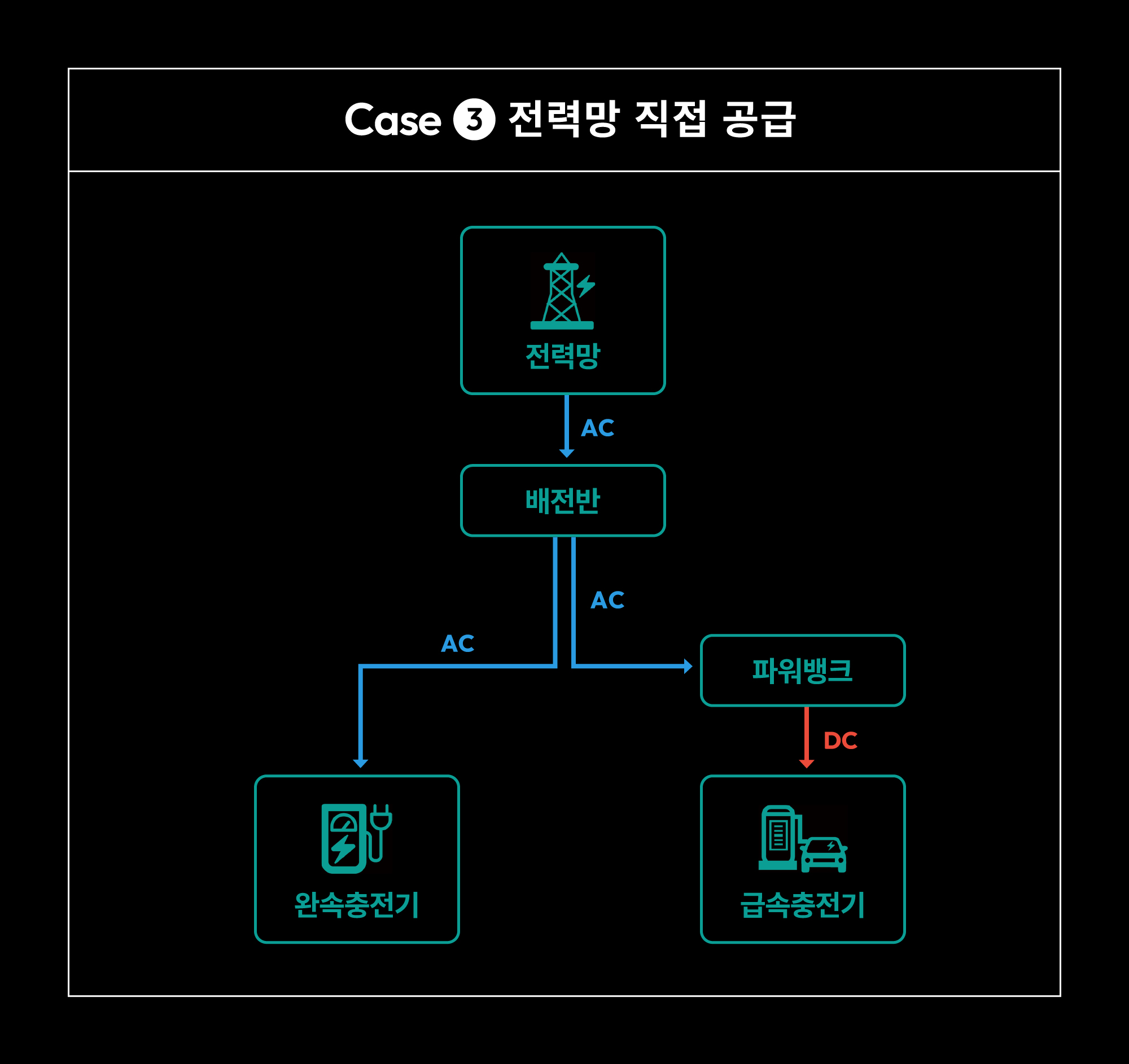 태양광·ESS 연계 차세대초고속 충전소 Case 2. 전력망 직접 공급 (전력망  AC→ 배전반 AC→ 완속충전기 / 파워뱅크 DC→ 급속충전기)