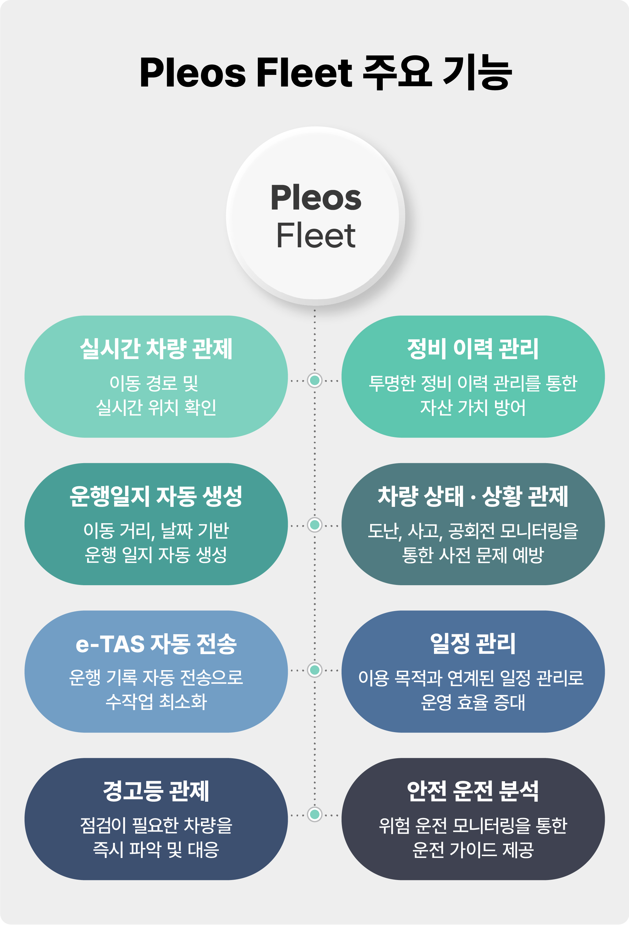 Pleos Fleet 주요 기능: 실시간 차량 관제, 정비 이력 관리, 운행일지 자동 생성, 차량 상태·상황 관제, e-TAS 자동 전송, 일정 관리, 경고등 관제, 안전 운전 분석