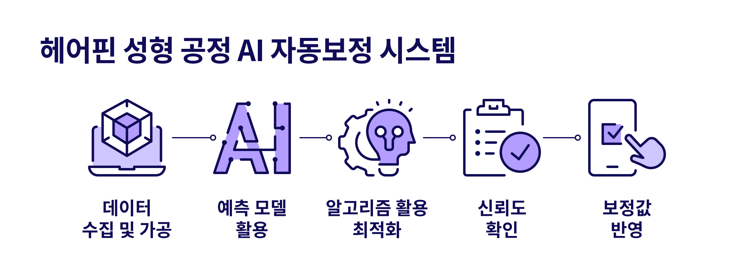 헤어핀 자동보정 시스템 인포그래픽