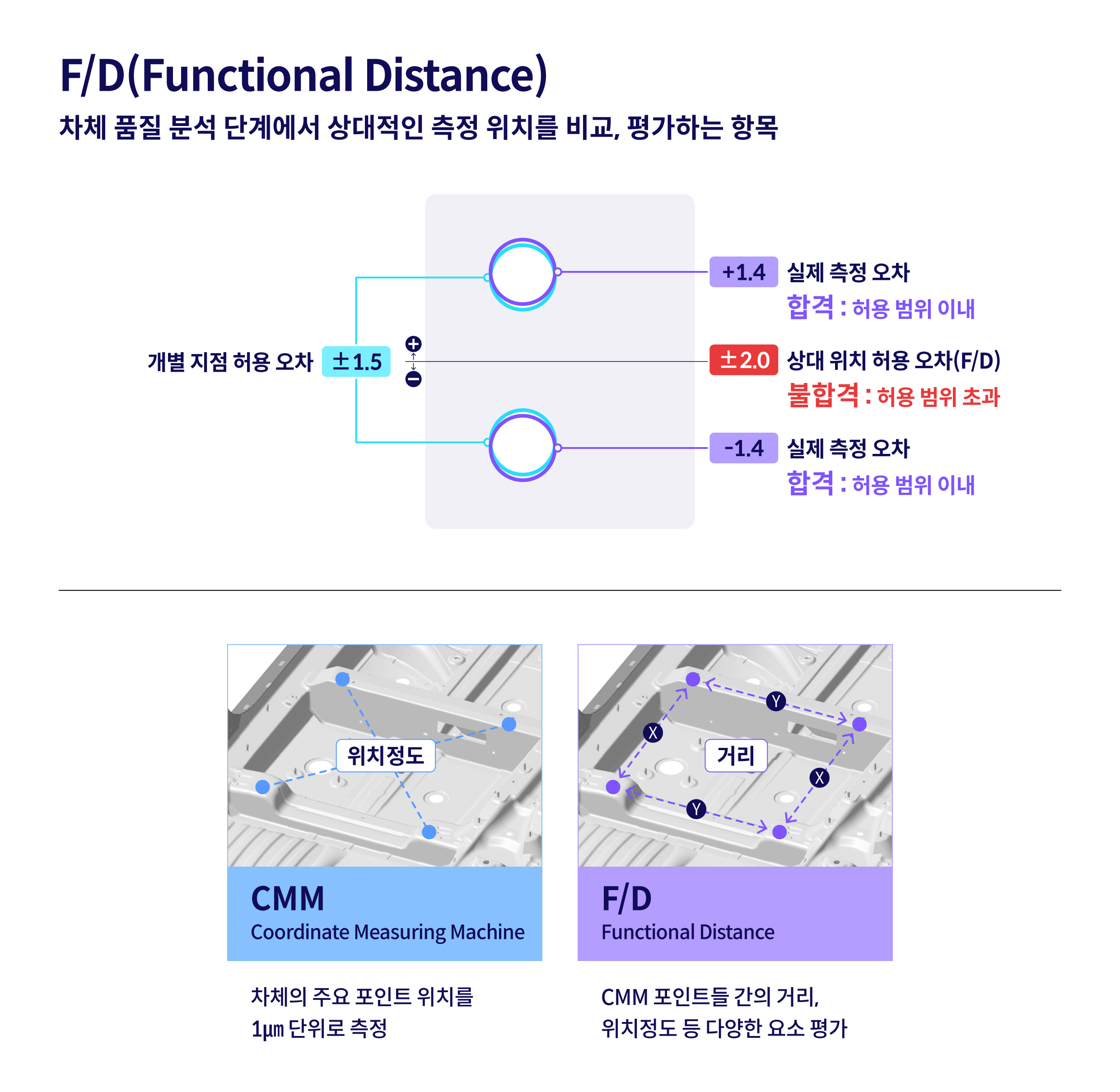 F/D 개념에 대해 설명하는 인포그래픽