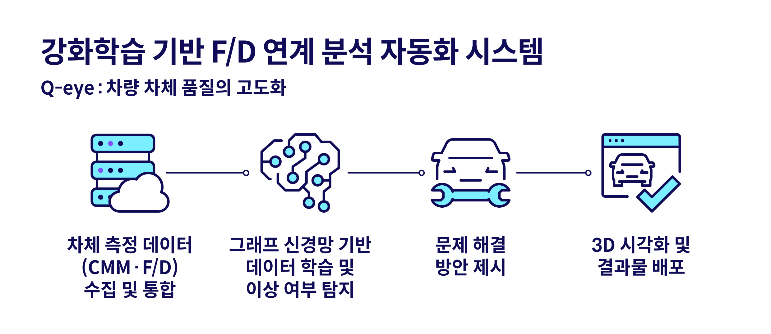 자동화 시스템을 설명하는 인포그래픽