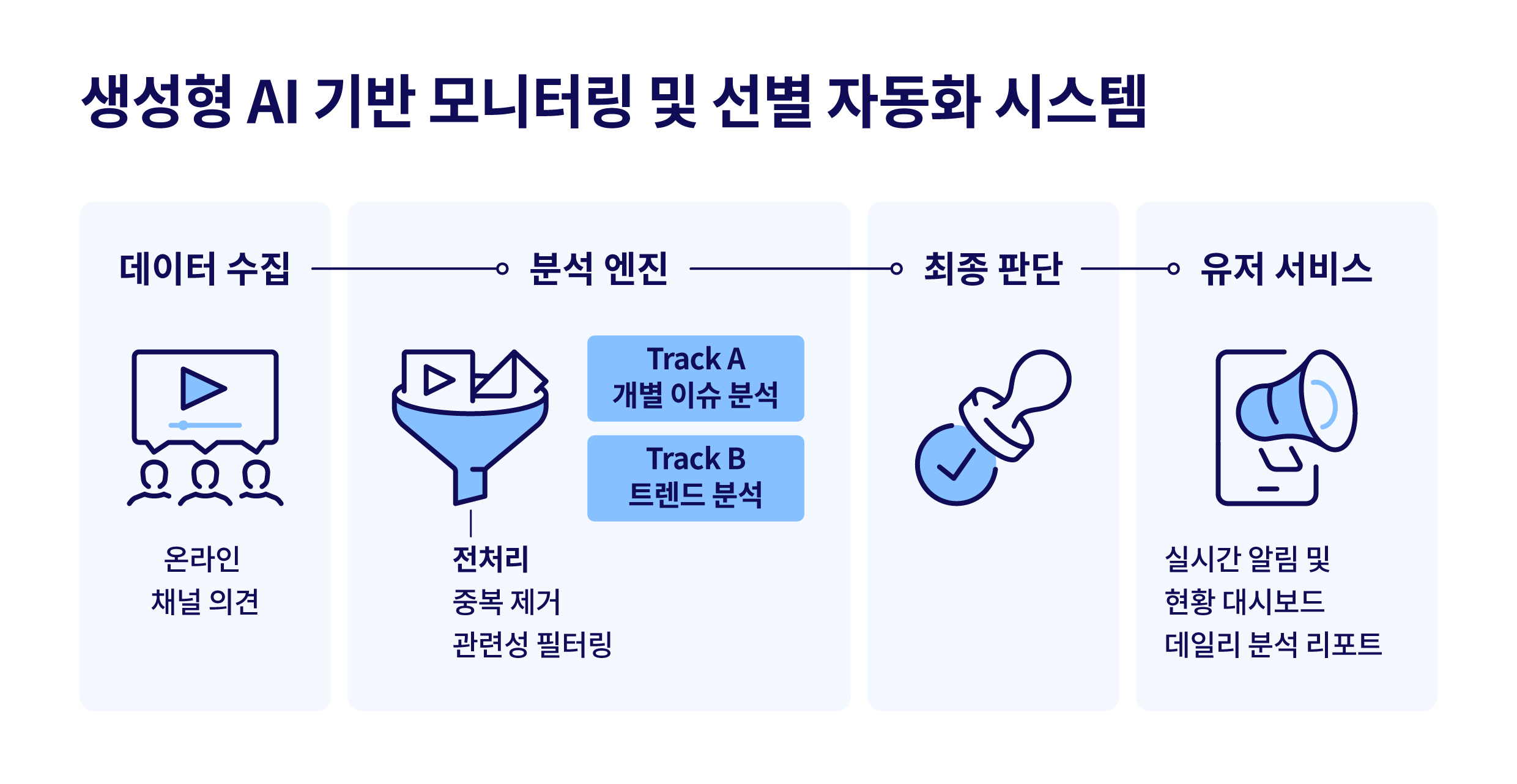 모니터링 및 선별 시스템 인포그래픽