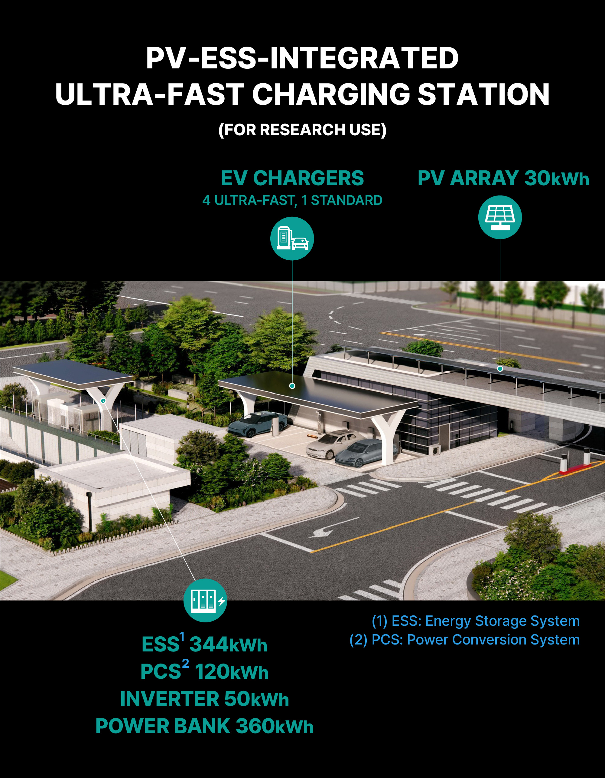 PV-ESS-INTEGRATED ULTRA-FAST CHARGING STATION
