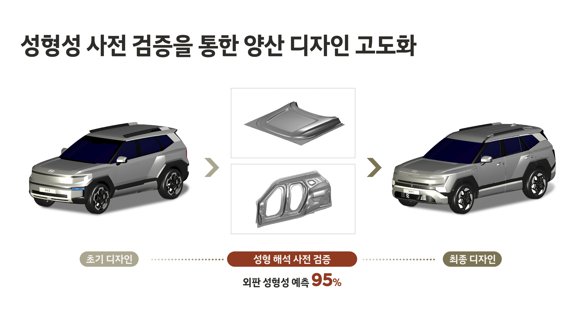 투싼의 차체 성형성 사전 검증 과정